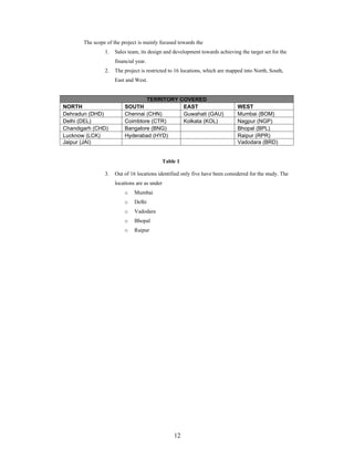 12
The scope of the project is mainly focused towards the
1. Sales team, its design and development towards achieving the target set for the
financial year.
2. The project is restricted to 16 locations, which are mapped into North, South,
East and West.
Table 1
3. Out of 16 locations identified only five have been considered for the study. The
locations are as under
o Mumbai
o Delhi
o Vadodara
o Bhopal
o Raipur
TERRITORY COVERED
NORTH SOUTH EAST WEST
Dehradun (DHD) Chennai (CHN) Guwahati (GAU) Mumbai (BOM)
Delhi (DEL) Coimbtore (CTR) Kolkata (KOL) Nagpur (NGP)
Chandigarh (CHD) Bangalore (BNG) Bhopal (BPL)
Lucknow (LCK) Hyderabad (HYD) Raipur (RPR)
Jaipur (JAI) Vadodara (BRD)
 