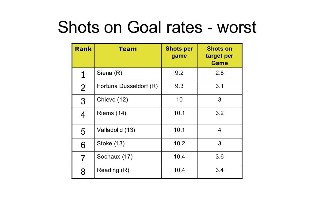 Shots on Goal rates