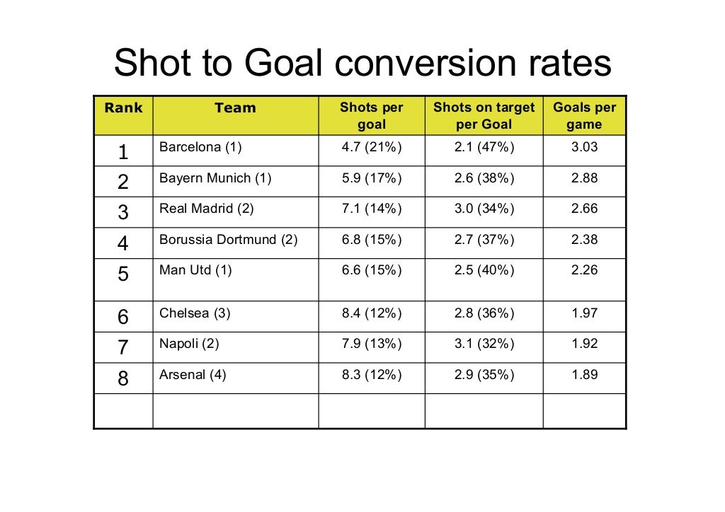 Goals per game Shots on