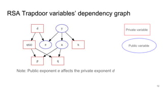 RSA Trapdoor variables’ dependency graph
12
Private variable
Public variable
Note: Public exponent e affects the private exponent d
 