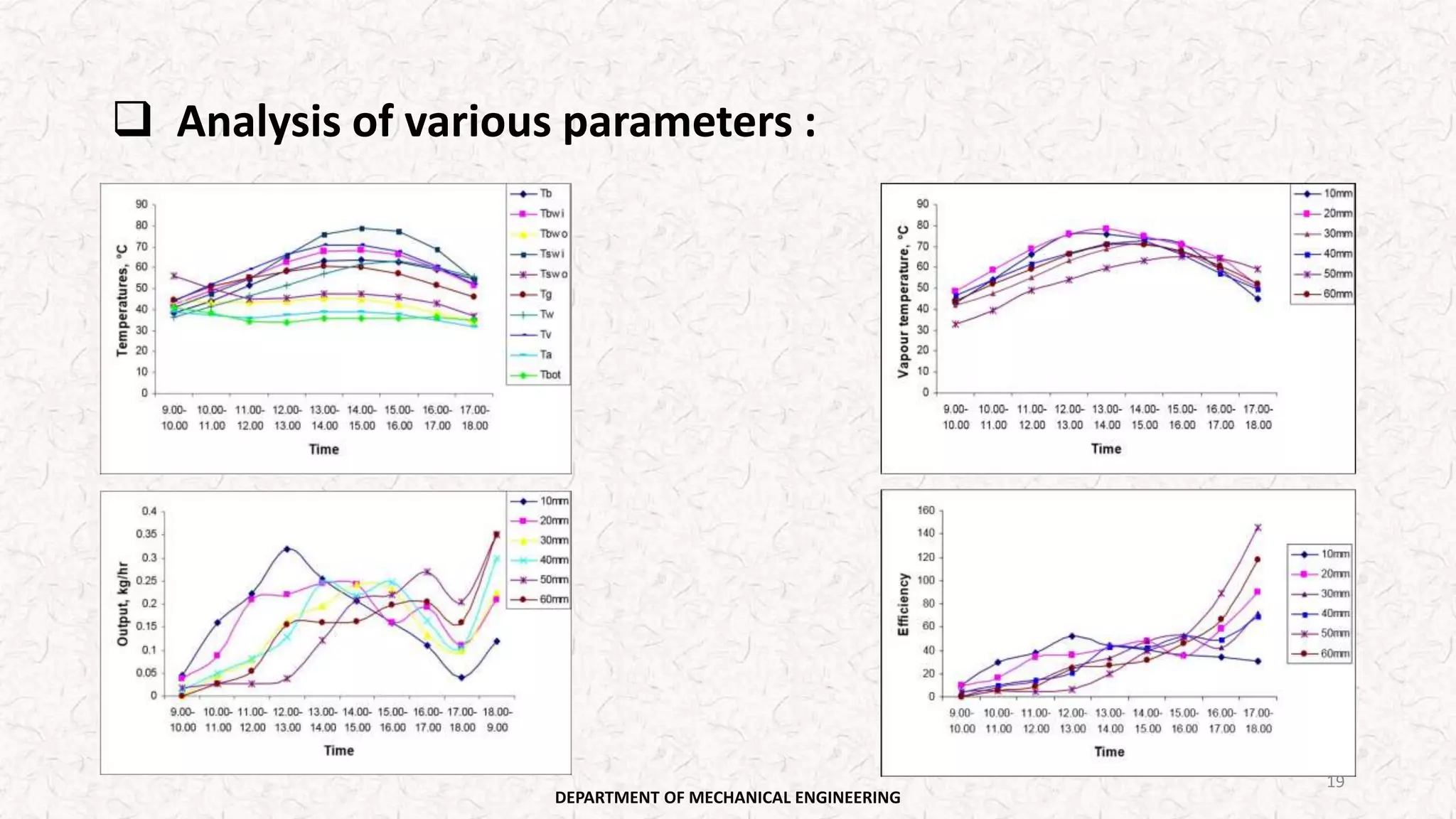  Analysis of various parameters :
DEPARTMENT OF MECHANICAL ENGINEERING
19
 