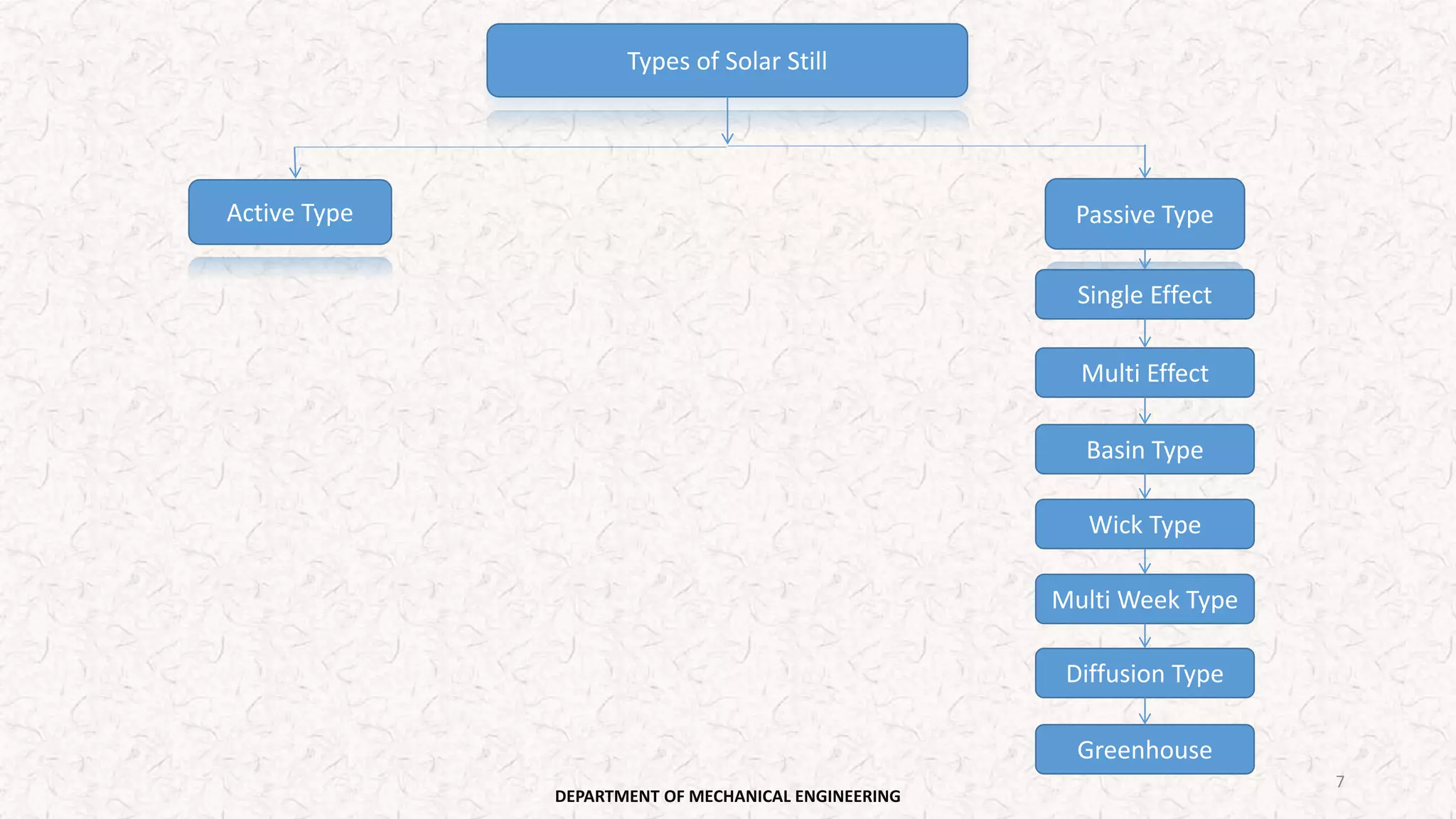 Types of Solar Still
Active Type Passive Type
Single Effect
Multi Effect
Basin Type
Wick Type
Multi Week Type
Diffusion Type
Greenhouse
DEPARTMENT OF MECHANICAL ENGINEERING
7
 