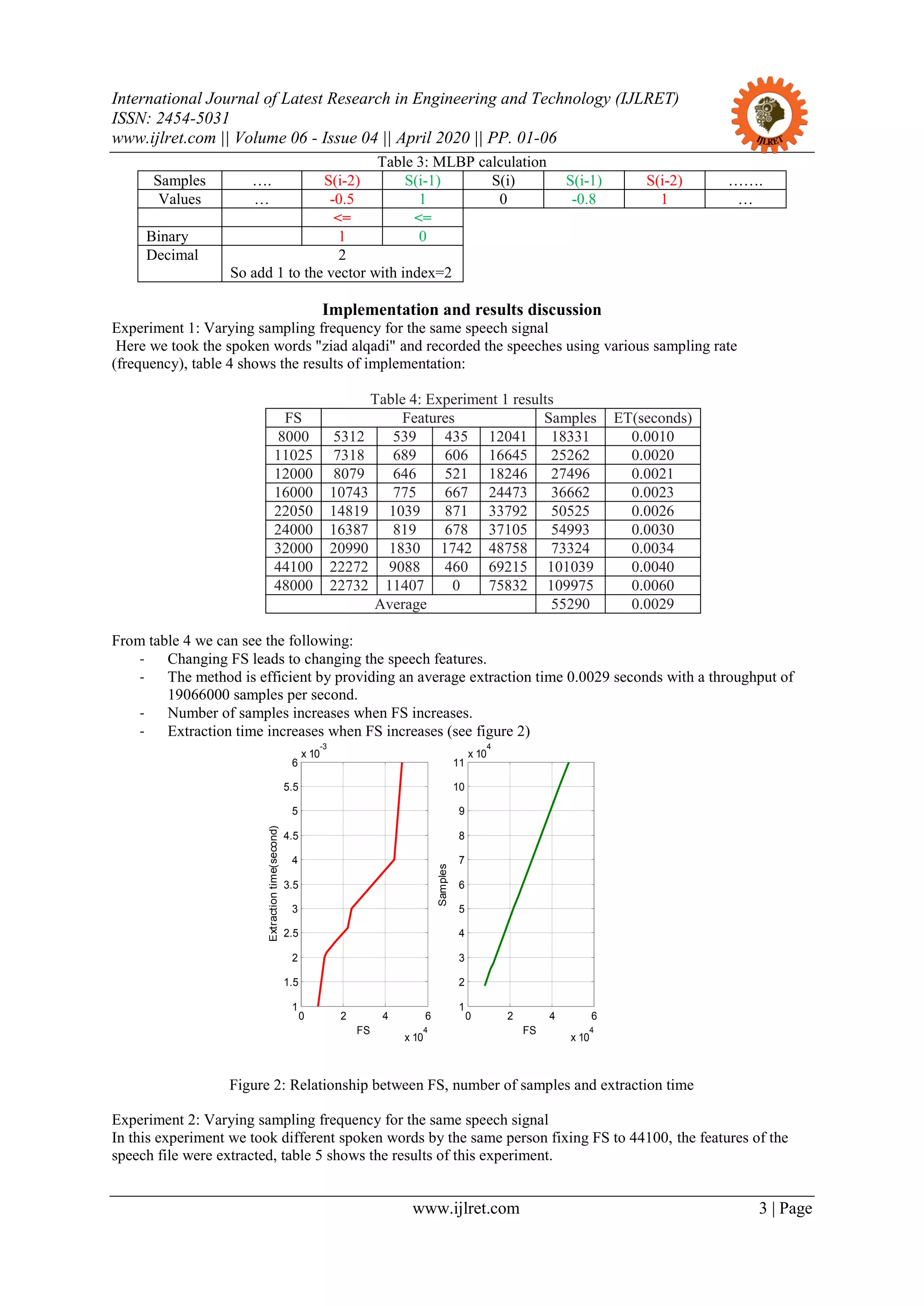 International Journal of Latest Research in Engineering and Technology (IJLRET)
ISSN: 2454-5031
www.ijlret.com || Volume 06 - Issue 04 || April 2020 || PP. 01-06
www.ijlret.com 3 | Page
Table 3: MLBP calculation
Samples …. S(i-2) S(i-1) S(i) S(i-1) S(i-2) …….
Values … -0.5 1 0 -0.8 1 …
<= <=
Binary 1 0
Decimal 2
So add 1 to the vector with index=2
Implementation and results discussion
Experiment 1: Varying sampling frequency for the same speech signal
Here we took the spoken words "ziad alqadi" and recorded the speeches using various sampling rate
(frequency), table 4 shows the results of implementation:
Table 4: Experiment 1 results
FS Features Samples ET(seconds)
8000 5312 539 435 12041 18331 0.0010
11025 7318 689 606 16645 25262 0.0020
12000 8079 646 521 18246 27496 0.0021
16000 10743 775 667 24473 36662 0.0023
22050 14819 1039 871 33792 50525 0.0026
24000 16387 819 678 37105 54993 0.0030
32000 20990 1830 1742 48758 73324 0.0034
44100 22272 9088 460 69215 101039 0.0040
48000 22732 11407 0 75832 109975 0.0060
Average 55290 0.0029
From table 4 we can see the following:
- Changing FS leads to changing the speech features.
- The method is efficient by providing an average extraction time 0.0029 seconds with a throughput of
19066000 samples per second.
- Number of samples increases when FS increases.
- Extraction time increases when FS increases (see figure 2)
Figure 2: Relationship between FS, number of samples and extraction time
Experiment 2: Varying sampling frequency for the same speech signal
In this experiment we took different spoken words by the same person fixing FS to 44100, the features of the
speech file were extracted, table 5 shows the results of this experiment.
0 2 4 6
x 10
4
1
1.5
2
2.5
3
3.5
4
4.5
5
5.5
6
x 10
-3
FS
Extractiontime(second)
0 2 4 6
x 10
4
1
2
3
4
5
6
7
8
9
10
11
x 10
4
FS
Samples
 
