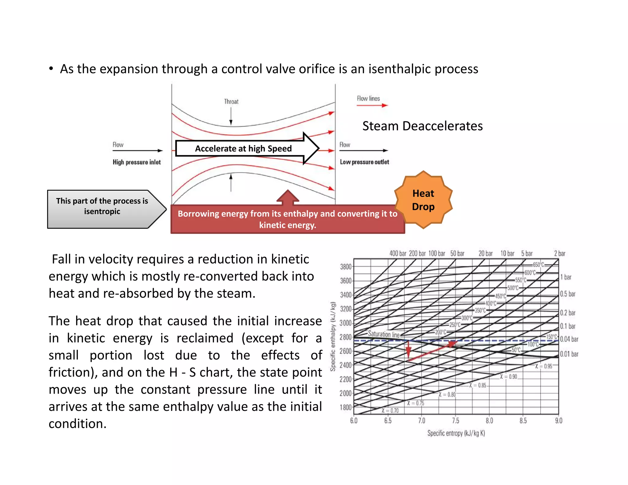 • As the expansion through a control valve orifice is an isenthalpic process
Accelerate at high Speed
Borrowing energy from its enthalpy and converting it to
kinetic energy.
Heat
Drop
This part of the process is
isentropic
This part of the process is
isentropic
SteamSteam DeacceleratesDeaccelerates
Fall in velocity requires a reduction in kinetic
energy which is mostly re-converted back into
heat and re-absorbed by the steam.
The heat drop that caused the initial increase
in kinetic energy is reclaimed (except for a
small portion lost due to the effects of
friction), and on the H - S chart, the state point
moves up the constant pressure line until it
arrives at the same enthalpy value as the initial
condition.
 