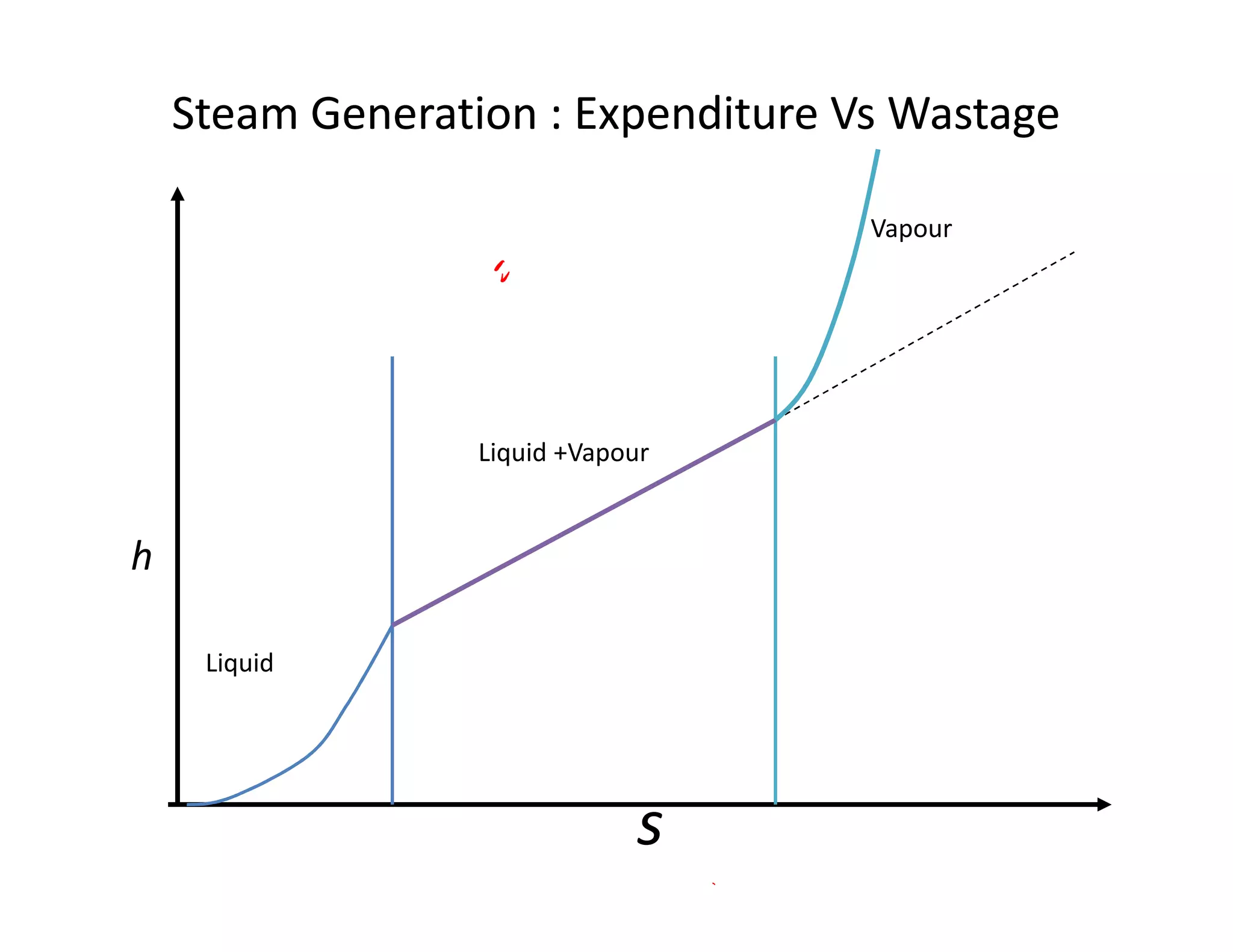 Steam Generation : Expenditure Vs WastageSteam Generation : Expenditure Vs Wastage
Liquid +Vapour
Vapour
h
s
Liquid
 