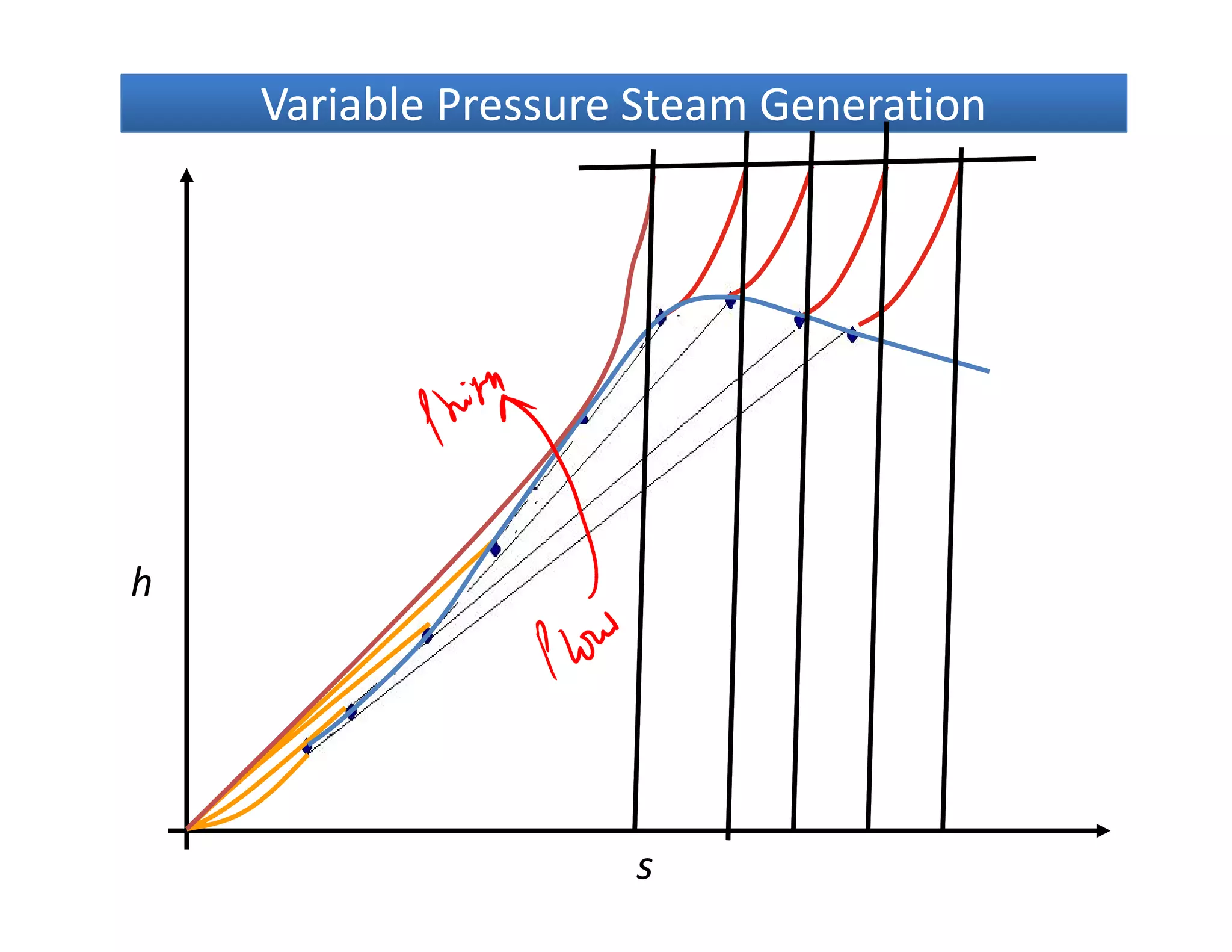 Variable Pressure Steam GenerationVariable Pressure Steam GenerationVariable Pressure Steam GenerationVariable Pressure Steam Generation
s
h
 