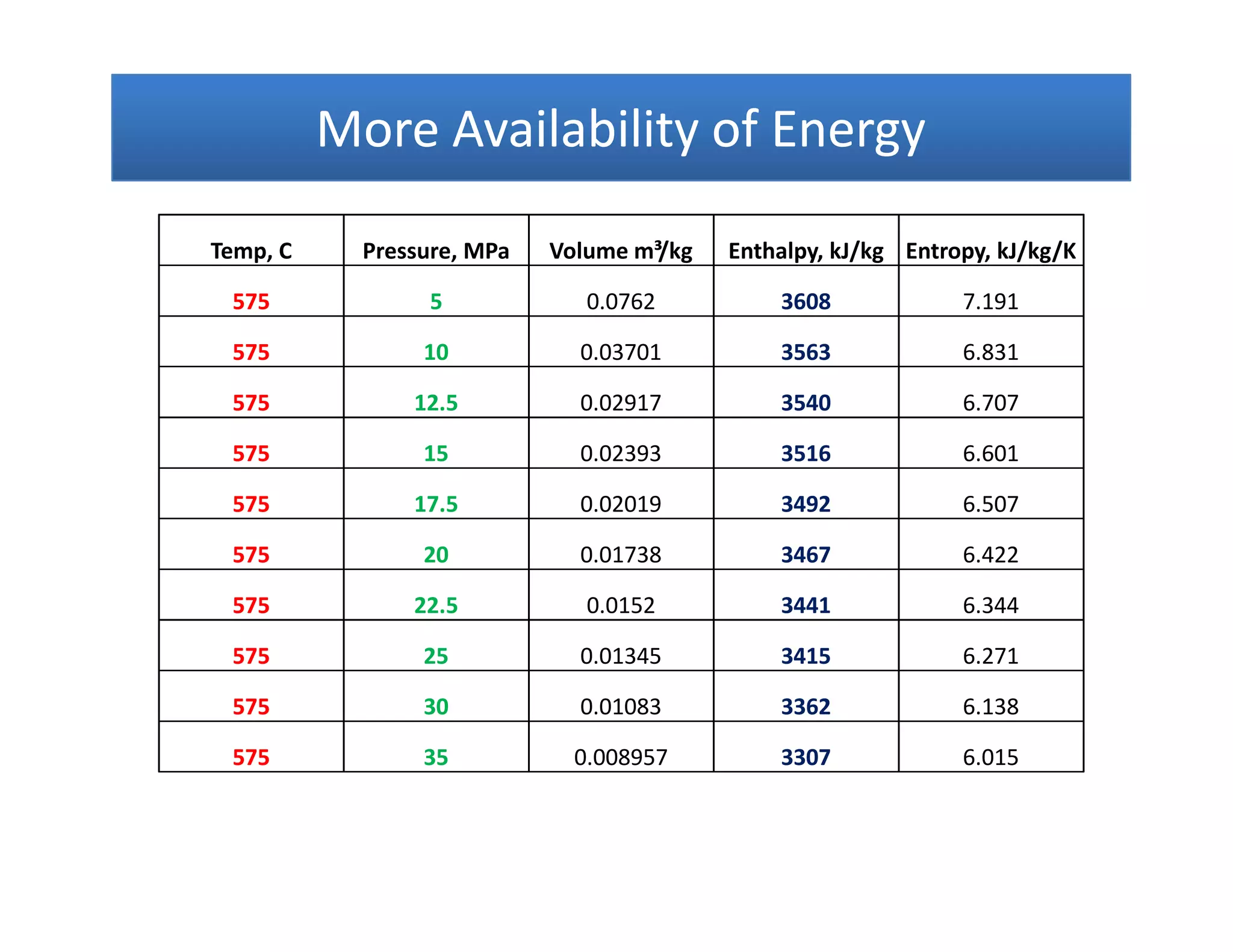 More Availability of EnergyMore Availability of EnergyMore Availability of EnergyMore Availability of Energy
Temp, C Pressure, MPa Volume m³/kg Enthalpy, kJ/kg Entropy, kJ/kg/K
575 5 0.0762 3608 7.191
575 10 0.03701 3563 6.831
575 12.5 0.02917 3540 6.707
575 15 0.02393 3516 6.601
575 17.5 0.02019 3492 6.507
575 20 0.01738 3467 6.422
575 22.5 0.0152 3441 6.344
575 25 0.01345 3415 6.271
575 30 0.01083 3362 6.138
575 35 0.008957 3307 6.015
 