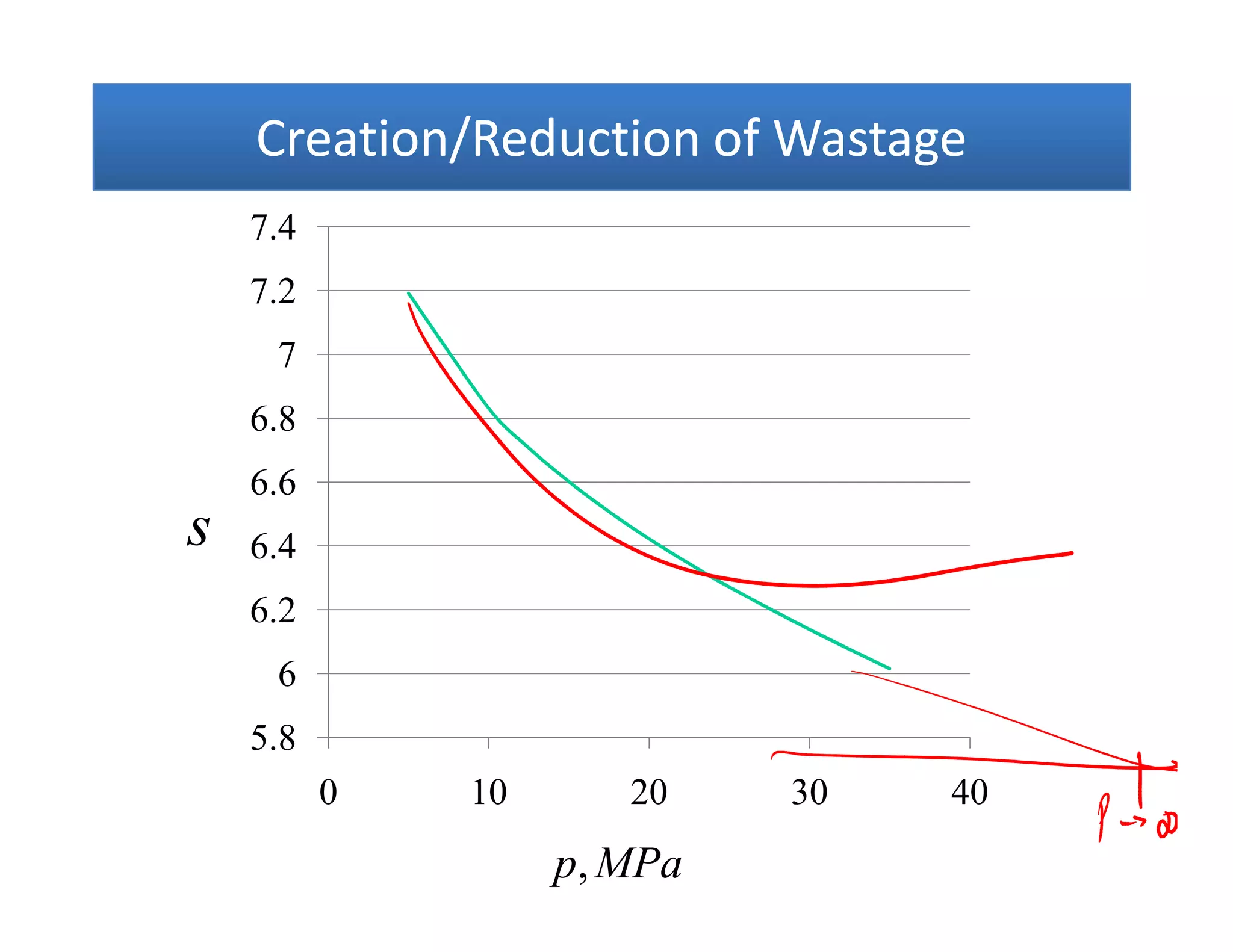 6.6
6.8
7
7.2
7.4
Creation/Reduction of WastageCreation/Reduction of WastageCreation/Reduction of WastageCreation/Reduction of Wastage
5.8
6
6.2
6.4
6.6
0 10 20 30 40
s
MPap,
 