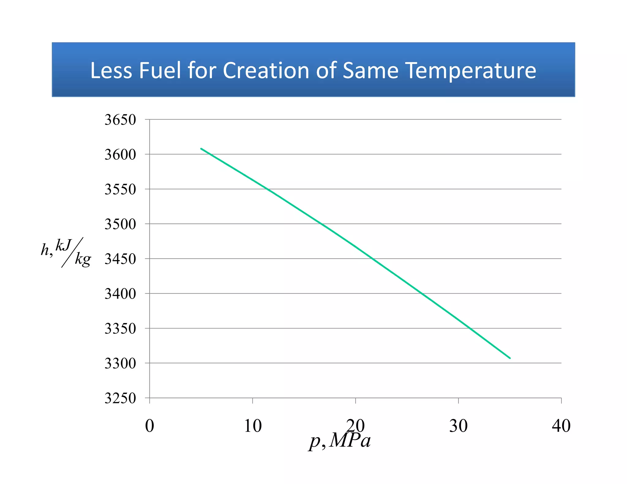 Less Fuel for Creation of Same TemperatureLess Fuel for Creation of Same TemperatureLess Fuel for Creation of Same TemperatureLess Fuel for Creation of Same Temperature
3500
3550
3600
3650
kg
kJh,
3250
3300
3350
3400
3450
0 10 20 30 40
MPap,
kg
kJh,
 