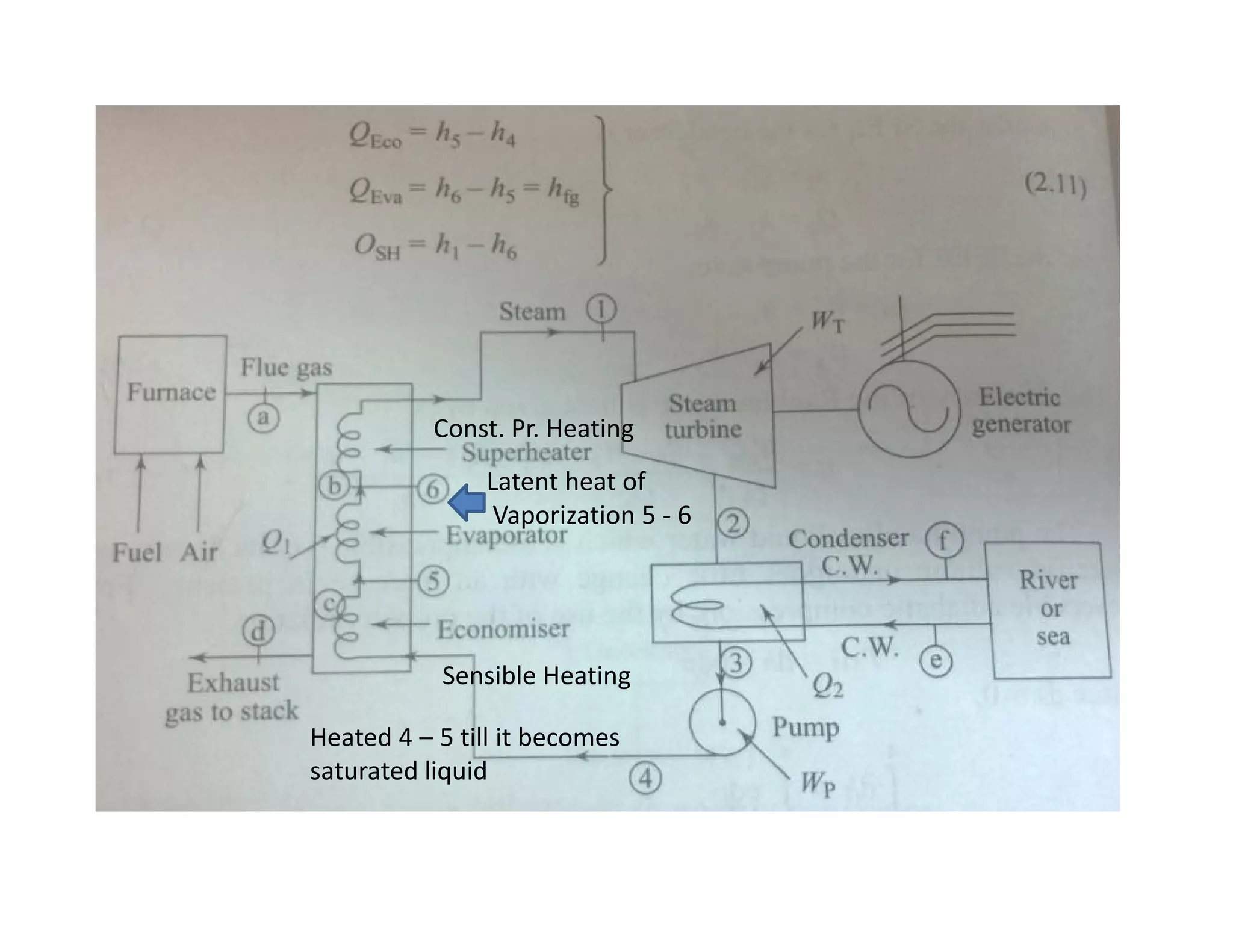 Latent heat of
Vaporization 5 - 6
Const. Pr. Heating
Heated 4 – 5 till it becomes
saturated liquid
Latent heat of
Vaporization 5 - 6
Sensible Heating
 