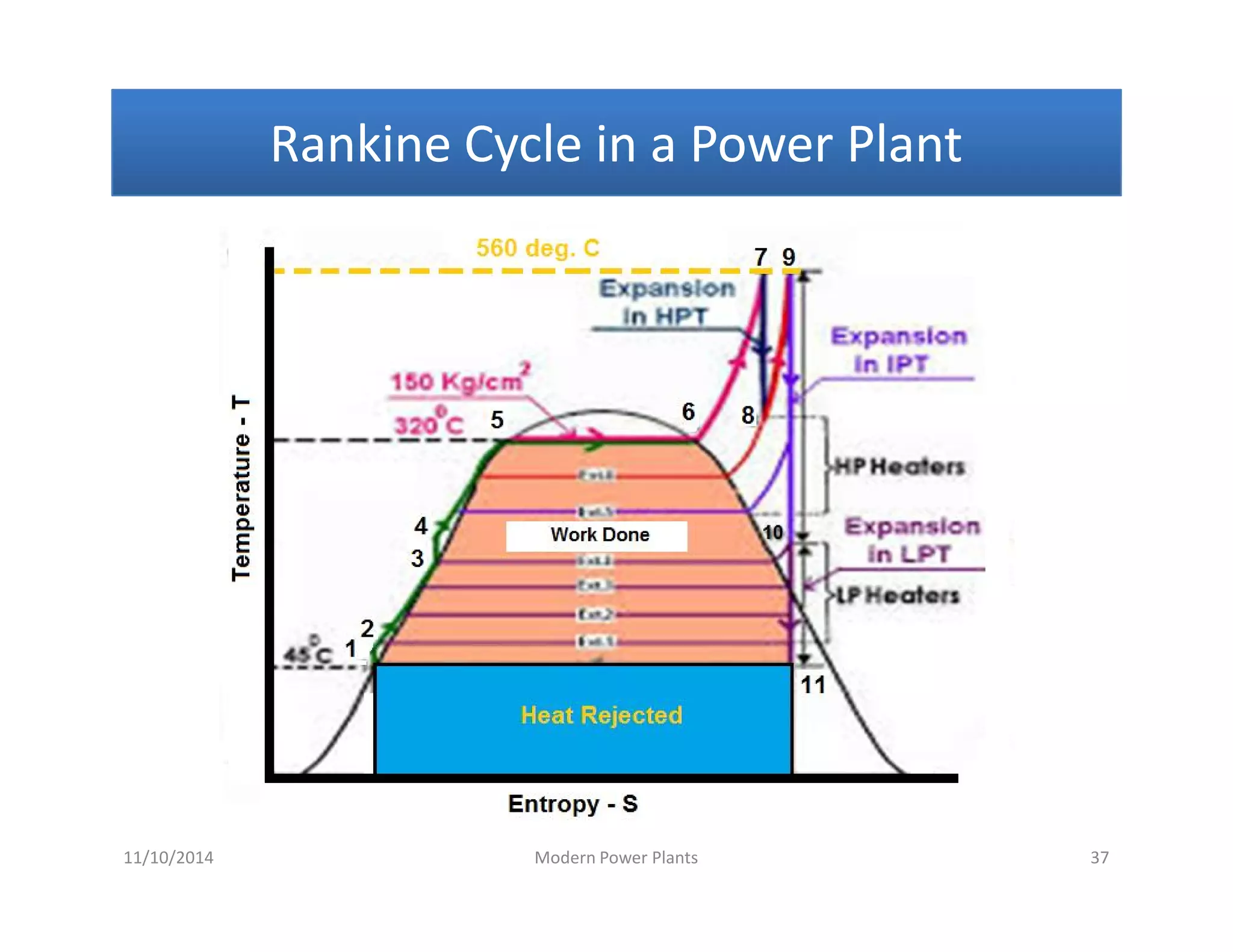 Rankine Cycle in a Power PlantRankine Cycle in a Power PlantRankine Cycle in a Power PlantRankine Cycle in a Power Plant
11/10/2014 Modern Power Plants 37
 
