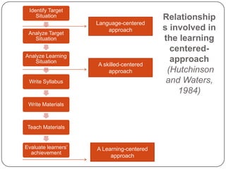 Identify Target
    Situation                              Relationship
                     Language-centered
                         approach          s involved in
 Analyze Target
   Situation                               the learning
                                             centered-
Analyze Learning
    Situation                                approach
                     A skilled-centered
                         approach           (Hutchinson
 Write Syllabus                             and Waters,
                                               1984)
 Write Materials



 Teach Materials


Evaluate learners’   A Learning-centered
  achievement
                          approach
 
