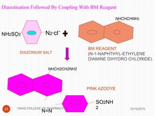 Diazotisation Followed By Coupling With BM Reagent
NH2SO2
DIAZONIUM SALT
N2⁺cl⁻
NHCHCHNH2
NHCH2CH2NH2
SO2NH
2
BM REAGENT
(N-1-NAPHTHYL-ETHYLENE
DIAMINE DIHYDRO CHLORIDE)
N=N
12/15/201623
PINK AZODYE
VIKAS COLLEGE OF PHARMACY
 