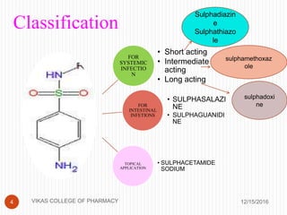 Classification
12/15/20164
FOR
SYSTEMIC
INFECTIO
N
• Short acting
• Intermediate
acting
• Long acting
FOR
INTESTINAL
INFETIONS
• SULPHASALAZI
NE
• SULPHAGUANIDI
NE
TOPICAL
APPLICATION
• SULPHACETAMIDE
SODIUM
Sulphadiazin
e
Sulphathiazo
le
sulphamethoxaz
ole
sulphadoxi
ne
VIKAS COLLEGE OF PHARMACY
 