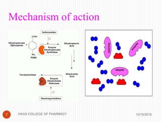 Mechanism of action
12/15/20167 VIKAS COLLEGE OF PHARMACY
 