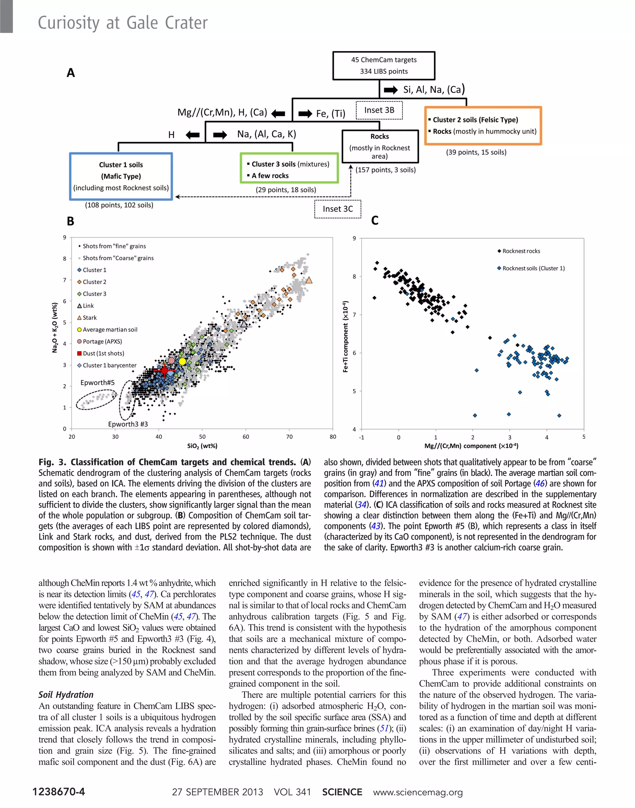 although CheMin reports 1.4 wt %anhydrite,which
is near its detection limits (45, 47). Ca perchlorates
were identified tentatively by SAM at abundances
below the detection limit of CheMin (45, 47). The
largest CaO and lowest SiO2 values were obtained
for points Epworth #5 and Epworth3 #3 (Fig. 4),
two coarse grains buried in the Rocknest sand
shadow, whose size (150 mm) probably excluded
them from being analyzed by SAM and CheMin.
Soil Hydration
An outstanding feature in ChemCam LIBS spec-
tra of all cluster 1 soils is a ubiquitous hydrogen
emission peak. ICA analysis reveals a hydration
trend that closely follows the trend in composi-
tion and grain size (Fig. 5). The fine-grained
mafic soil component and the dust (Fig. 6A) are
enriched significantly in H relative to the felsic-
type component and coarse grains, whose H sig-
nal is similar to that of local rocks and ChemCam
anhydrous calibration targets (Fig. 5 and Fig.
6A). This trend is consistent with the hypothesis
that soils are a mechanical mixture of compo-
nents characterized by different levels of hydra-
tion and that the average hydrogen abundance
present corresponds to the proportion of the fine-
grained component in the soil.
There are multiple potential carriers for this
hydrogen: (i) adsorbed atmospheric H2O, con-
trolled by the soil specific surface area (SSA) and
possibly forming thin grain-surface brines (51); (ii)
hydrated crystalline minerals, including phyllo-
silicates and salts; and (iii) amorphous or poorly
crystalline hydrated phases. CheMin found no
evidence for the presence of hydrated crystalline
minerals in the soil, which suggests that the hy-
drogen detected by ChemCam and H2O measured
by SAM (47) is either adsorbed or corresponds
to the hydration of the amorphous component
detected by CheMin, or both. Adsorbed water
would be preferentially associated with the amor-
phous phase if it is porous.
Three experiments were conducted with
ChemCam to provide additional constraints on
the nature of the observed hydrogen. The varia-
bility of hydrogen in the martian soil was moni-
tored as a function of time and depth at different
scales: (i) an examination of day/night H varia-
tions in the upper millimeter of undisturbed soil;
(ii) observations of H variations with depth,
over the first millimeter and over a few centi-
Fig. 3. Classification of ChemCam targets and chemical trends. (A)
Schematic dendrogram of the clustering analysis of ChemCam targets (rocks
and soils), based on ICA. The elements driving the division of the clusters are
listed on each branch. The elements appearing in parentheses, although not
sufficient to divide the clusters, show significantly larger signal than the mean
of the whole population or subgroup. (B) Composition of ChemCam soil tar-
gets (the averages of each LIBS point are represented by colored diamonds),
Link and Stark rocks, and dust, derived from the PLS2 technique. The dust
composition is shown with T1s standard deviation. All shot-by-shot data are
also shown, divided between shots that qualitatively appear to be from “coarse”
grains (in gray) and from “fine” grains (in black). The average martian soil com-
position from (41) and the APXS composition of soil Portage (46) are shown for
comparison. Differences in normalization are described in the supplementary
material (34). (C) ICA classification of soils and rocks measured at Rocknest site
showing a clear distinction between them along the (Fe+Ti) and Mg//(Cr,Mn)
components (43). The point Epworth #5 (B), which represents a class in itself
(characterized by its CaO component), is not represented in the dendrogram for
the sake of clarity. Epworth3 #3 is another calcium-rich coarse grain.
27 SEPTEMBER 2013 VOL 341 SCIENCE www.sciencemag.org1238670-4
Curiosity at Gale Crater
 