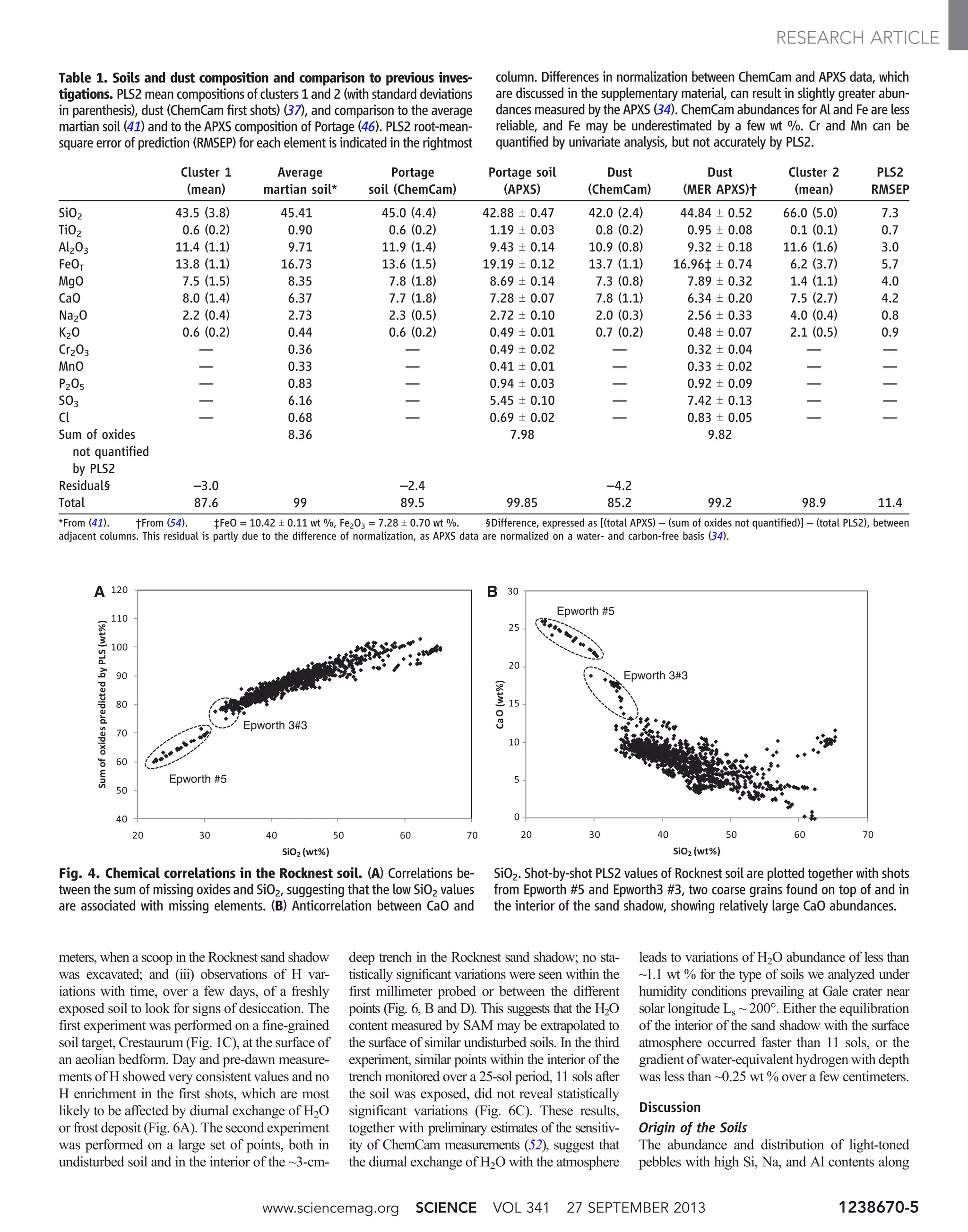 meters, when a scoop in the Rocknest sand shadow
was excavated; and (iii) observations of H var-
iations with time, over a few days, of a freshly
exposed soil to look for signs of desiccation. The
first experiment was performed on a fine-grained
soil target, Crestaurum (Fig. 1C), at the surface of
an aeolian bedform. Day and pre-dawn measure-
ments of H showed very consistent values and no
H enrichment in the first shots, which are most
likely to be affected by diurnal exchange of H2O
or frost deposit (Fig. 6A). The second experiment
was performed on a large set of points, both in
undisturbed soil and in the interior of the ~3-cm-
deep trench in the Rocknest sand shadow; no sta-
tistically significant variations were seen within the
first millimeter probed or between the different
points (Fig. 6, B and D). This suggests that the H2O
content measured by SAM may be extrapolated to
the surface of similar undisturbed soils. In the third
experiment, similar points within the interior of the
trench monitored over a 25-sol period, 11 sols after
the soil was exposed, did not reveal statistically
significant variations (Fig. 6C). These results,
together with preliminary estimates of the sensitiv-
ity of ChemCam measurements (52), suggest that
the diurnal exchange of H2O with the atmosphere
leads to variations of H2O abundance of less than
~1.1 wt % for the type of soils we analyzed under
humidity conditions prevailing at Gale crater near
solar longitude Ls ~ 200°. Either the equilibration
of the interior of the sand shadow with the surface
atmosphere occurred faster than 11 sols, or the
gradient of water-equivalent hydrogen with depth
was less than ~0.25 wt % over a few centimeters.
Discussion
Origin of the Soils
The abundance and distribution of light-toned
pebbles with high Si, Na, and Al contents along
Table 1. Soils and dust composition and comparison to previous inves-
tigations. PLS2 mean compositions of clusters 1 and 2 (with standard deviations
in parenthesis), dust (ChemCam first shots) (37), and comparison to the average
martian soil (41) and to the APXS composition of Portage (46). PLS2 root-mean-
square error of prediction (RMSEP) for each element is indicated in the rightmost
column. Differences in normalization between ChemCam and APXS data, which
are discussed in the supplementary material, can result in slightly greater abun-
dances measured by the APXS (34). ChemCam abundances for Al and Fe are less
reliable, and Fe may be underestimated by a few wt %. Cr and Mn can be
quantified by univariate analysis, but not accurately by PLS2.
Cluster 1
(mean)
Average
martian soil*
Portage
soil (ChemCam)
Portage soil
(APXS)
Dust
(ChemCam)
Dust
(MER APXS)†
Cluster 2
(mean)
PLS2
RMSEP
SiO2 43.5 (3.8) 45.41 45.0 (4.4) 42.88 T 0.47 42.0 (2.4) 44.84 T 0.52 66.0 (5.0) 7.3
TiO2 0.6 (0.2) 0.90 0.6 (0.2) 1.19 T 0.03 0.8 (0.2) 0.95 T 0.08 0.1 (0.1) 0.7
Al2O3 11.4 (1.1) 9.71 11.9 (1.4) 9.43 T 0.14 10.9 (0.8) 9.32 T 0.18 11.6 (1.6) 3.0
FeOT 13.8 (1.1) 16.73 13.6 (1.5) 19.19 T 0.12 13.7 (1.1) 16.96‡ T 0.74 6.2 (3.7) 5.7
MgO 7.5 (1.5) 8.35 7.8 (1.8) 8.69 T 0.14 7.3 (0.8) 7.89 T 0.32 1.4 (1.1) 4.0
CaO 8.0 (1.4) 6.37 7.7 (1.8) 7.28 T 0.07 7.8 (1.1) 6.34 T 0.20 7.5 (2.7) 4.2
Na2O 2.2 (0.4) 2.73 2.3 (0.5) 2.72 T 0.10 2.0 (0.3) 2.56 T 0.33 4.0 (0.4) 0.8
K2O 0.6 (0.2) 0.44 0.6 (0.2) 0.49 T 0.01 0.7 (0.2) 0.48 T 0.07 2.1 (0.5) 0.9
Cr2O3 — 0.36 — 0.49 T 0.02 — 0.32 T 0.04 — —
MnO — 0.33 — 0.41 T 0.01 — 0.33 T 0.02 — —
P2O5 — 0.83 — 0.94 T 0.03 — 0.92 T 0.09 — —
SO3 — 6.16 — 5.45 T 0.10 — 7.42 T 0.13 — —
Cl — 0.68 — 0.69 T 0.02 — 0.83 T 0.05 — —
Sum of oxides
not quantified
by PLS2
8.36 7.98 9.82
Residual§ –3.0 –2.4 –4.2
Total 87.6 99 89.5 99.85 85.2 99.2 98.9 11.4
*From (41). †From (54). ‡FeO = 10.42 T 0.11 wt %, Fe2O3 = 7.28 T 0.70 wt %. §Difference, expressed as [(total APXS) – (sum of oxides not quantified)] – (total PLS2), between
adjacent columns. This residual is partly due to the difference of normalization, as APXS data are normalized on a water- and carbon-free basis (34).
Epworth 3#3
Epworth 3#3
Epworth #5
Epworth #5
A B
Fig. 4. Chemical correlations in the Rocknest soil. (A) Correlations be-
tween the sum of missing oxides and SiO2, suggesting that the low SiO2 values
are associated with missing elements. (B) Anticorrelation between CaO and
SiO2. Shot-by-shot PLS2 values of Rocknest soil are plotted together with shots
from Epworth #5 and Epworth3 #3, two coarse grains found on top of and in
the interior of the sand shadow, showing relatively large CaO abundances.
www.sciencemag.org SCIENCE VOL 341 27 SEPTEMBER 2013 1238670-5
RESEARCH ARTICLE
 