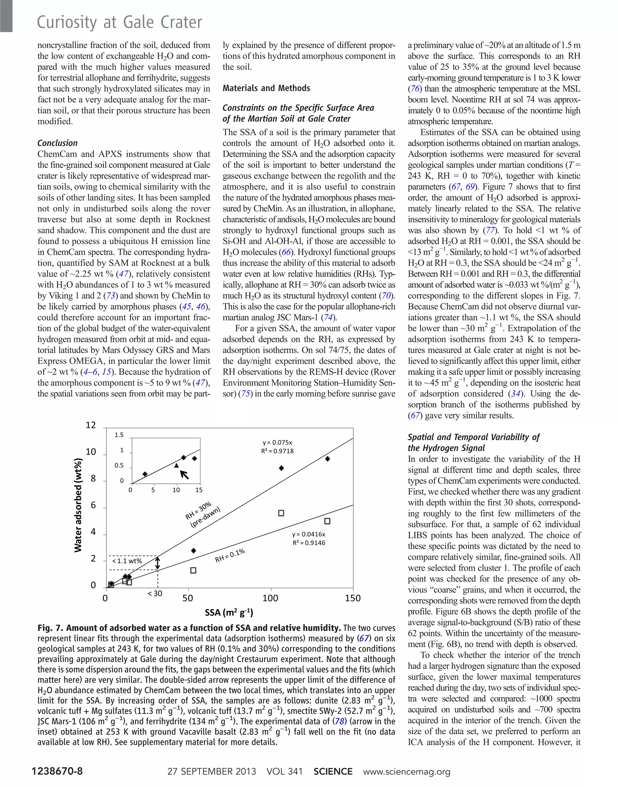 noncrystalline fraction of the soil, deduced from
the low content of exchangeable H2O and com-
pared with the much higher values measured
for terrestrial allophane and ferrihydrite, suggests
that such strongly hydroxylated silicates may in
fact not be a very adequate analog for the mar-
tian soil, or that their porous structure has been
modified.
Conclusion
ChemCam and APXS instruments show that
the fine-grained soil component measured at Gale
crater is likely representative of widespread mar-
tian soils, owing to chemical similarity with the
soils of other landing sites. It has been sampled
not only in undisturbed soils along the rover
traverse but also at some depth in Rocknest
sand shadow. This component and the dust are
found to possess a ubiquitous H emission line
in ChemCam spectra. The corresponding hydra-
tion, quantified by SAM at Rocknest at a bulk
value of ~2.25 wt % (47), relatively consistent
with H2O abundances of 1 to 3 wt % measured
by Viking 1 and 2 (73) and shown by CheMin to
be likely carried by amorphous phases (45, 46),
could therefore account for an important frac-
tion of the global budget of the water-equivalent
hydrogen measured from orbit at mid- and equa-
torial latitudes by Mars Odyssey GRS and Mars
Express OMEGA, in particular the lower limit
of ~2 wt % (4–6, 15). Because the hydration of
the amorphous component is ~5 to 9 wt % (47),
the spatial variations seen from orbit may be part-
ly explained by the presence of different propor-
tions of this hydrated amorphous component in
the soil.
Materials and Methods
Constraints on the Specific Surface Area
of the Martian Soil at Gale Crater
The SSA of a soil is the primary parameter that
controls the amount of H2O adsorbed onto it.
Determining the SSA and the adsorption capacity
of the soil is important to better understand the
gaseous exchange between the regolith and the
atmosphere, and it is also useful to constrain
the nature of the hydrated amorphous phases mea-
sured by CheMin. As an illustration, in allophane,
characteristic of andisols, H2O molecules are bound
strongly to hydroxyl functional groups such as
Si-OH and Al-OH-Al, if those are accessible to
H2O molecules (66). Hydroxyl functional groups
thus increase the ability of this material to adsorb
water even at low relative humidities (RHs). Typ-
ically, allophane at RH = 30% can adsorb twice as
much H2O as its structural hydroxyl content (70).
This is also the case for the popular allophane-rich
martian analog JSC Mars-1 (74).
For a given SSA, the amount of water vapor
adsorbed depends on the RH, as expressed by
adsorption isotherms. On sol 74/75, the dates of
the day/night experiment described above, the
RH observations by the REMS-H device (Rover
Environment Monitoring Station–Humidity Sen-
sor) (75) in the early morning before sunrise gave
a preliminary value of ~20% at an altitude of 1.5 m
above the surface. This corresponds to an RH
value of 25 to 35% at the ground level because
early-morning ground temperature is 1 to 3 K lower
(76) than the atmospheric temperature at the MSL
boom level. Noontime RH at sol 74 was approx-
imately 0 to 0.05% because of the noontime high
atmospheric temperature.
Estimates of the SSA can be obtained using
adsorption isotherms obtained on martian analogs.
Adsorption isotherms were measured for several
geological samples under martian conditions (T =
243 K, RH = 0 to 70%), together with kinetic
parameters (67, 69). Figure 7 shows that to first
order, the amount of H2O adsorbed is approxi-
mately linearly related to the SSA. The relative
insensitivity to mineralogy forgeological materials
was also shown by (77). To hold 1 wt % of
adsorbed H2O at RH = 0.001, the SSA should be
13 m2
g−1
. Similarly, to hold 1 wt % of adsorbed
H2O at RH = 0.3, the SSA should be 24 m2
g−1
.
Between RH = 0.001 and RH = 0.3, the differential
amount of adsorbed water is ~0.033 wt %/(m2
g−1
),
corresponding to the different slopes in Fig. 7.
Because ChemCam did not observe diurnal var-
iations greater than ~1.1 wt %, the SSA should
be lower than ~30 m2
g−1
. Extrapolation of the
adsorption isotherms from 243 K to tempera-
tures measured at Gale crater at night is not be-
lieved to significantly affect this upper limit, either
making it a safe upper limit or possibly increasing
it to ~45 m2
g−1
, depending on the isosteric heat
of adsorption considered (34). Using the de-
sorption branch of the isotherms published by
(67) gave very similar results.
Spatial and Temporal Variability of
the Hydrogen Signal
In order to investigate the variability of the H
signal at different time and depth scales, three
types of ChemCam experiments were conducted.
First, we checked whether there was any gradient
with depth within the first 30 shots, correspond-
ing roughly to the first few millimeters of the
subsurface. For that, a sample of 62 individual
LIBS points has been analyzed. The choice of
these specific points was dictated by the need to
compare relatively similar, fine-grained soils. All
were selected from cluster 1. The profile of each
point was checked for the presence of any ob-
vious “coarse” grains, and when it occurred, the
corresponding shots were removed from the depth
profile. Figure 6B shows the depth profile of the
average signal-to-background (S/B) ratio of these
62 points. Within the uncertainty of the measure-
ment (Fig. 6B), no trend with depth is observed.
To check whether the interior of the trench
had a larger hydrogen signature than the exposed
surface, given the lower maximal temperatures
reached during the day, two sets of individual spec-
tra were selected and compared: ~1000 spectra
acquired on undisturbed soils and ~700 spectra
acquired in the interior of the trench. Given the
size of the data set, we preferred to perform an
ICA analysis of the H component. However, it
Fig. 7. Amount of adsorbed water as a function of SSA and relative humidity. The two curves
represent linear fits through the experimental data (adsorption isotherms) measured by (67) on six
geological samples at 243 K, for two values of RH (0.1% and 30%) corresponding to the conditions
prevailing approximately at Gale during the day/night Crestaurum experiment. Note that although
there is some dispersion around the fits, the gaps between the experimental values and the fits (which
matter here) are very similar. The double-sided arrow represents the upper limit of the difference of
H2O abundance estimated by ChemCam between the two local times, which translates into an upper
limit for the SSA. By increasing order of SSA, the samples are as follows: dunite (2.83 m2
g−1
),
volcanic tuff + Mg sulfates (11.3 m2
g−1
), volcanic tuff (13.7 m2
g−1
), smectite SWy-2 (52.7 m2
g−1
),
JSC Mars-1 (106 m2
g−1
), and ferrihydrite (134 m2
g−1
). The experimental data of (78) (arrow in the
inset) obtained at 253 K with ground Vacaville basalt (2.83 m2
g−1
) fall well on the fit (no data
available at low RH). See supplementary material for more details.
27 SEPTEMBER 2013 VOL 341 SCIENCE www.sciencemag.org1238670-8
Curiosity at Gale Crater
 