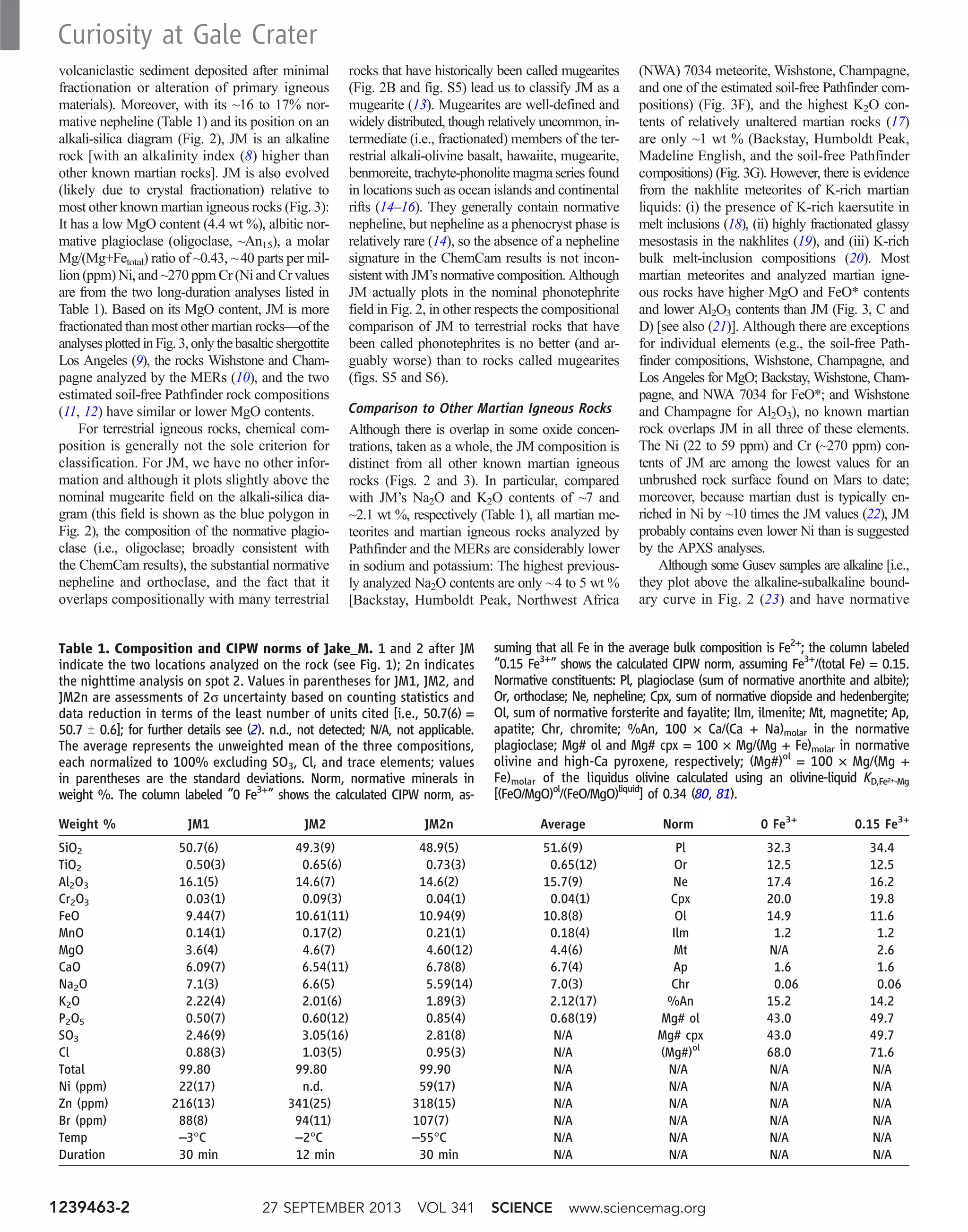 volcaniclastic sediment deposited after minimal
fractionation or alteration of primary igneous
materials). Moreover, with its ~16 to 17% nor-
mative nepheline (Table 1) and its position on an
alkali-silica diagram (Fig. 2), JM is an alkaline
rock [with an alkalinity index (8) higher than
other known martian rocks]. JM is also evolved
(likely due to crystal fractionation) relative to
most other known martian igneous rocks (Fig. 3):
It has a low MgO content (4.4 wt %), albitic nor-
mative plagioclase (oligoclase, ~An15), a molar
Mg/(Mg+Fetotal) ratio of ~0.43, ~40 parts per mil-
lion (ppm) Ni, and ~270 ppm Cr (Ni and Cr values
are from the two long-duration analyses listed in
Table 1). Based on its MgO content, JM is more
fractionated than most other martian rocks—of the
analyses plottedin Fig.3,onlythebasaltic shergottite
Los Angeles (9), the rocks Wishstone and Cham-
pagne analyzed by the MERs (10), and the two
estimated soil-free Pathfinder rock compositions
(11, 12) have similar or lower MgO contents.
For terrestrial igneous rocks, chemical com-
position is generally not the sole criterion for
classification. For JM, we have no other infor-
mation and although it plots slightly above the
nominal mugearite field on the alkali-silica dia-
gram (this field is shown as the blue polygon in
Fig. 2), the composition of the normative plagio-
clase (i.e., oligoclase; broadly consistent with
the ChemCam results), the substantial normative
nepheline and orthoclase, and the fact that it
overlaps compositionally with many terrestrial
rocks that have historically been called mugearites
(Fig. 2B and fig. S5) lead us to classify JM as a
mugearite (13). Mugearites are well-defined and
widely distributed, though relatively uncommon, in-
termediate (i.e., fractionated) members of the ter-
restrial alkali-olivine basalt, hawaiite, mugearite,
benmoreite, trachyte-phonolite magma series found
in locations such as ocean islands and continental
rifts (14–16). They generally contain normative
nepheline, but nepheline as a phenocryst phase is
relatively rare (14), so the absence of a nepheline
signature in the ChemCam results is not incon-
sistent with JM’s normative composition. Although
JM actually plots in the nominal phonotephrite
field in Fig. 2, in other respects the compositional
comparison of JM to terrestrial rocks that have
been called phonotephrites is no better (and ar-
guably worse) than to rocks called mugearites
(figs. S5 and S6).
Comparison to Other Martian Igneous Rocks
Although there is overlap in some oxide concen-
trations, taken as a whole, the JM composition is
distinct from all other known martian igneous
rocks (Figs. 2 and 3). In particular, compared
with JM’s Na2O and K2O contents of ~7 and
~2.1 wt %, respectively (Table 1), all martian me-
teorites and martian igneous rocks analyzed by
Pathfinder and the MERs are considerably lower
in sodium and potassium: The highest previous-
ly analyzed Na2O contents are only ~4 to 5 wt %
[Backstay, Humboldt Peak, Northwest Africa
(NWA) 7034 meteorite, Wishstone, Champagne,
and one of the estimated soil-free Pathfinder com-
positions) (Fig. 3F), and the highest K2O con-
tents of relatively unaltered martian rocks (17)
are only ~1 wt % (Backstay, Humboldt Peak,
Madeline English, and the soil-free Pathfinder
compositions) (Fig. 3G). However, there is evidence
from the nakhlite meteorites of K-rich martian
liquids: (i) the presence of K-rich kaersutite in
melt inclusions (18), (ii) highly fractionated glassy
mesostasis in the nakhlites (19), and (iii) K-rich
bulk melt-inclusion compositions (20). Most
martian meteorites and analyzed martian igne-
ous rocks have higher MgO and FeO* contents
and lower Al2O3 contents than JM (Fig. 3, C and
D) [see also (21)]. Although there are exceptions
for individual elements (e.g., the soil-free Path-
finder compositions, Wishstone, Champagne, and
Los Angeles for MgO; Backstay, Wishstone, Cham-
pagne, and NWA 7034 for FeO*; and Wishstone
and Champagne for Al2O3), no known martian
rock overlaps JM in all three of these elements.
The Ni (22 to 59 ppm) and Cr (~270 ppm) con-
tents of JM are among the lowest values for an
unbrushed rock surface found on Mars to date;
moreover, because martian dust is typically en-
riched in Ni by ~10 times the JM values (22), JM
probably contains even lower Ni than is suggested
by the APXS analyses.
Although some Gusev samples are alkaline [i.e.,
they plot above the alkaline-subalkaline bound-
ary curve in Fig. 2 (23) and have normative
Table 1. Composition and CIPW norms of Jake_M. 1 and 2 after JM
indicate the two locations analyzed on the rock (see Fig. 1); 2n indicates
the nighttime analysis on spot 2. Values in parentheses for JM1, JM2, and
JM2n are assessments of 2s uncertainty based on counting statistics and
data reduction in terms of the least number of units cited [i.e., 50.7(6) =
50.7 T 0.6]; for further details see (2). n.d., not detected; N/A, not applicable.
The average represents the unweighted mean of the three compositions,
each normalized to 100% excluding SO3, Cl, and trace elements; values
in parentheses are the standard deviations. Norm, normative minerals in
weight %. The column labeled “0 Fe3+
” shows the calculated CIPW norm, as-
suming that all Fe in the average bulk composition is Fe2+
; the column labeled
“0.15 Fe3+
” shows the calculated CIPW norm, assuming Fe3+
/(total Fe) = 0.15.
Normative constituents: Pl, plagioclase (sum of normative anorthite and albite);
Or, orthoclase; Ne, nepheline; Cpx, sum of normative diopside and hedenbergite;
Ol, sum of normative forsterite and fayalite; Ilm, ilmenite; Mt, magnetite; Ap,
apatite; Chr, chromite; %An, 100 × Ca/(Ca + Na)molar in the normative
plagioclase; Mg# ol and Mg# cpx = 100 × Mg/(Mg + Fe)molar in normative
olivine and high-Ca pyroxene, respectively; (Mg#)ol
= 100 × Mg/(Mg +
Fe)molar of the liquidus olivine calculated using an olivine-liquid KD,Fe2+-Mg
[(FeO/MgO)ol
/(FeO/MgO)liquid
] of 0.34 (80, 81).
Weight % JM1 JM2 JM2n Average Norm 0 Fe3+
0.15 Fe3+
SiO2 50.7(6) 49.3(9) 48.9(5) 51.6(9) Pl 32.3 34.4
TiO2 0.50(3) 0.65(6) 0.73(3) 0.65(12) Or 12.5 12.5
Al2O3 16.1(5) 14.6(7) 14.6(2) 15.7(9) Ne 17.4 16.2
Cr2O3 0.03(1) 0.09(3) 0.04(1) 0.04(1) Cpx 20.0 19.8
FeO 9.44(7) 10.61(11) 10.94(9) 10.8(8) Ol 14.9 11.6
MnO 0.14(1) 0.17(2) 0.21(1) 0.18(4) Ilm 1.2 1.2
MgO 3.6(4) 4.6(7) 4.60(12) 4.4(6) Mt N/A 2.6
CaO 6.09(7) 6.54(11) 6.78(8) 6.7(4) Ap 1.6 1.6
Na2O 7.1(3) 6.6(5) 5.59(14) 7.0(3) Chr 0.06 0.06
K2O 2.22(4) 2.01(6) 1.89(3) 2.12(17) %An 15.2 14.2
P2O5 0.50(7) 0.60(12) 0.85(4) 0.68(19) Mg# ol 43.0 49.7
SO3 2.46(9) 3.05(16) 2.81(8) N/A Mg# cpx 43.0 49.7
Cl 0.88(3) 1.03(5) 0.95(3) N/A (Mg#)ol
68.0 71.6
Total 99.80 99.80 99.90 N/A N/A N/A N/A
Ni (ppm) 22(17) n.d. 59(17) N/A N/A N/A N/A
Zn (ppm) 216(13) 341(25) 318(15) N/A N/A N/A N/A
Br (ppm) 88(8) 94(11) 107(7) N/A N/A N/A N/A
Temp –3°C –2°C –55°C N/A N/A N/A N/A
Duration 30 min 12 min 30 min N/A N/A N/A N/A
27 SEPTEMBER 2013 VOL 341 SCIENCE www.sciencemag.org1239463-2
Curiosity at Gale Crater
 