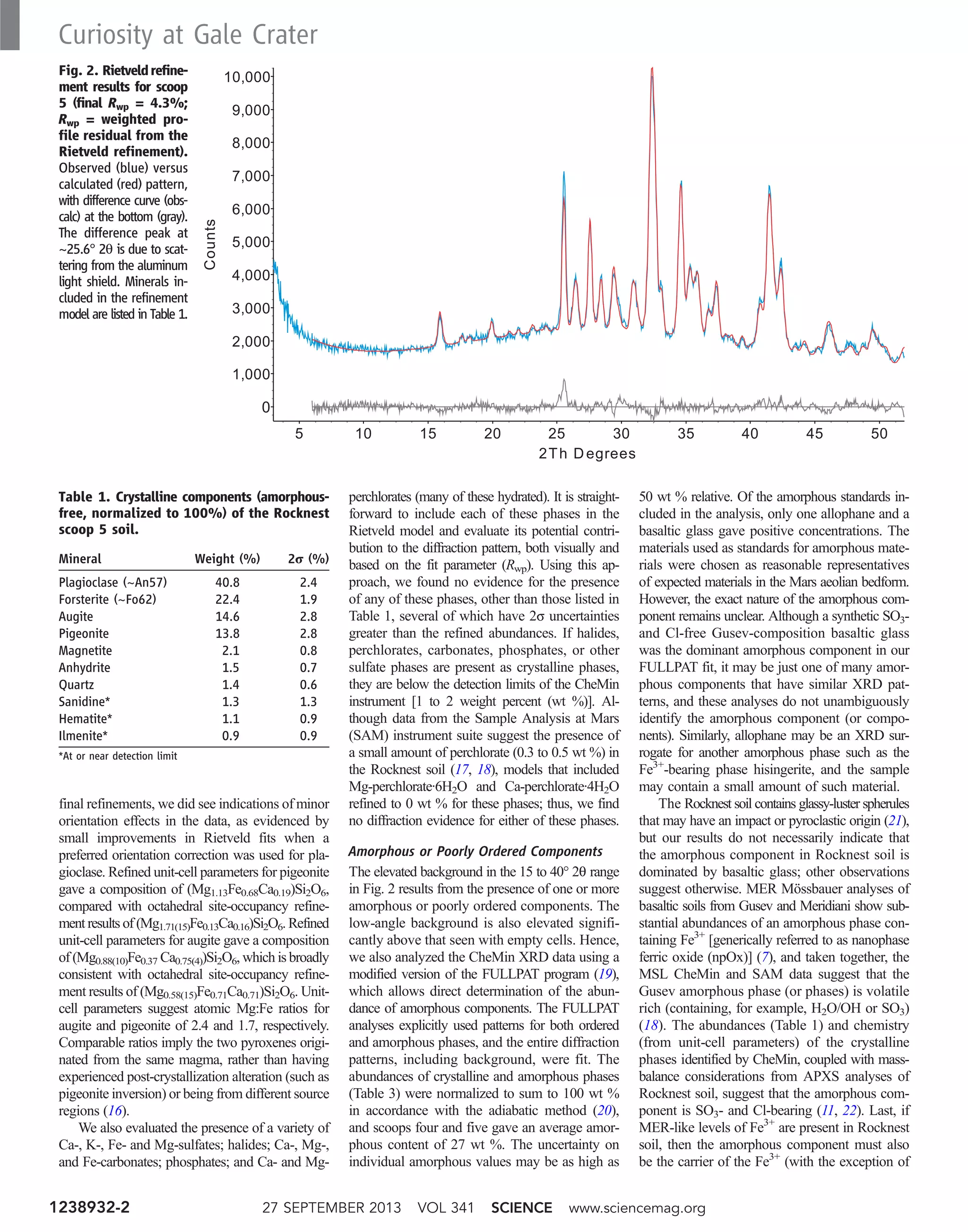 final refinements, we did see indications of minor
orientation effects in the data, as evidenced by
small improvements in Rietveld fits when a
preferred orientation correction was used for pla-
gioclase. Refined unit-cell parameters for pigeonite
gave a composition of (Mg1.13Fe0.68Ca0.19)Si2O6,
compared with octahedral site-occupancy refine-
ment results of (Mg1.71(15)Fe0.13Ca0.16)Si2O6. Refined
unit-cell parameters for augite gave a composition
of (Mg0.88(10)Fe0.37 Ca0.75(4))Si2O6, which is broadly
consistent with octahedral site-occupancy refine-
ment results of (Mg0.58(15)Fe0.71Ca0.71)Si2O6. Unit-
cell parameters suggest atomic Mg:Fe ratios for
augite and pigeonite of 2.4 and 1.7, respectively.
Comparable ratios imply the two pyroxenes origi-
nated from the same magma, rather than having
experienced post-crystallization alteration (such as
pigeonite inversion) or being from different source
regions (16).
We also evaluated the presence of a variety of
Ca-, K-, Fe- and Mg-sulfates; halides; Ca-, Mg-,
and Fe-carbonates; phosphates; and Ca- and Mg-
perchlorates (many of these hydrated). It is straight-
forward to include each of these phases in the
Rietveld model and evaluate its potential contri-
bution to the diffraction pattern, both visually and
based on the fit parameter (Rwp). Using this ap-
proach, we found no evidence for the presence
of any of these phases, other than those listed in
Table 1, several of which have 2s uncertainties
greater than the refined abundances. If halides,
perchlorates, carbonates, phosphates, or other
sulfate phases are present as crystalline phases,
they are below the detection limits of the CheMin
instrument [1 to 2 weight percent (wt %)]. Al-
though data from the Sample Analysis at Mars
(SAM) instrument suite suggest the presence of
a small amount of perchlorate (0.3 to 0.5 wt %) in
the Rocknest soil (17, 18), models that included
Mg-perchlorate·6H2O and Ca-perchlorate·4H2O
refined to 0 wt % for these phases; thus, we find
no diffraction evidence for either of these phases.
Amorphous or Poorly Ordered Components
The elevated background in the 15 to 40° 2q range
in Fig. 2 results from the presence of one or more
amorphous or poorly ordered components. The
low-angle background is also elevated signifi-
cantly above that seen with empty cells. Hence,
we also analyzed the CheMin XRD data using a
modified version of the FULLPAT program (19),
which allows direct determination of the abun-
dance of amorphous components. The FULLPAT
analyses explicitly used patterns for both ordered
and amorphous phases, and the entire diffraction
patterns, including background, were fit. The
abundances of crystalline and amorphous phases
(Table 3) were normalized to sum to 100 wt %
in accordance with the adiabatic method (20),
and scoops four and five gave an average amor-
phous content of 27 wt %. The uncertainty on
individual amorphous values may be as high as
50 wt % relative. Of the amorphous standards in-
cluded in the analysis, only one allophane and a
basaltic glass gave positive concentrations. The
materials used as standards for amorphous mate-
rials were chosen as reasonable representatives
of expected materials in the Mars aeolian bedform.
However, the exact nature of the amorphous com-
ponent remains unclear. Although a synthetic SO3-
and Cl-free Gusev-composition basaltic glass
was the dominant amorphous component in our
FULLPAT fit, it may be just one of many amor-
phous components that have similar XRD pat-
terns, and these analyses do not unambiguously
identify the amorphous component (or compo-
nents). Similarly, allophane may be an XRD sur-
rogate for another amorphous phase such as the
Fe3+
-bearing phase hisingerite, and the sample
may contain a small amount of such material.
The Rocknest soil contains glassy-luster spherules
that may have an impact or pyroclastic origin (21),
but our results do not necessarily indicate that
the amorphous component in Rocknest soil is
dominated by basaltic glass; other observations
suggest otherwise. MER Mössbauer analyses of
basaltic soils from Gusev and Meridiani show sub-
stantial abundances of an amorphous phase con-
taining Fe3+
[generically referred to as nanophase
ferric oxide (npOx)] (7), and taken together, the
MSL CheMin and SAM data suggest that the
Gusev amorphous phase (or phases) is volatile
rich (containing, for example, H2O/OH or SO3)
(18). The abundances (Table 1) and chemistry
(from unit-cell parameters) of the crystalline
phases identified by CheMin, coupled with mass-
balance considerations from APXS analyses of
Rocknest soil, suggest that the amorphous com-
ponent is SO3- and Cl-bearing (11, 22). Last, if
MER-like levels of Fe3+
are present in Rocknest
soil, then the amorphous component must also
be the carrier of the Fe3+
(with the exception of
Fig. 2. Rietveldrefine-
ment results for scoop
5 (final Rwp = 4.3%;
Rwp = weighted pro-
file residual from the
Rietveld refinement).
Observed (blue) versus
calculated (red) pattern,
with difference curve (obs-
calc) at the bottom (gray).
The difference peak at
~25.6° 2q is due to scat-
tering from the aluminum
light shield. Minerals in-
cluded in the refinement
model are listed in Table 1.
Table 1. Crystalline components (amorphous-
free, normalized to 100%) of the Rocknest
scoop 5 soil.
Mineral Weight (%) 2s (%)
Plagioclase (~An57) 40.8 2.4
Forsterite (~Fo62) 22.4 1.9
Augite 14.6 2.8
Pigeonite 13.8 2.8
Magnetite 2.1 0.8
Anhydrite 1.5 0.7
Quartz 1.4 0.6
Sanidine* 1.3 1.3
Hematite* 1.1 0.9
Ilmenite* 0.9 0.9
*At or near detection limit
27 SEPTEMBER 2013 VOL 341 SCIENCE www.sciencemag.org1238932-2
Curiosity at Gale Crater
 