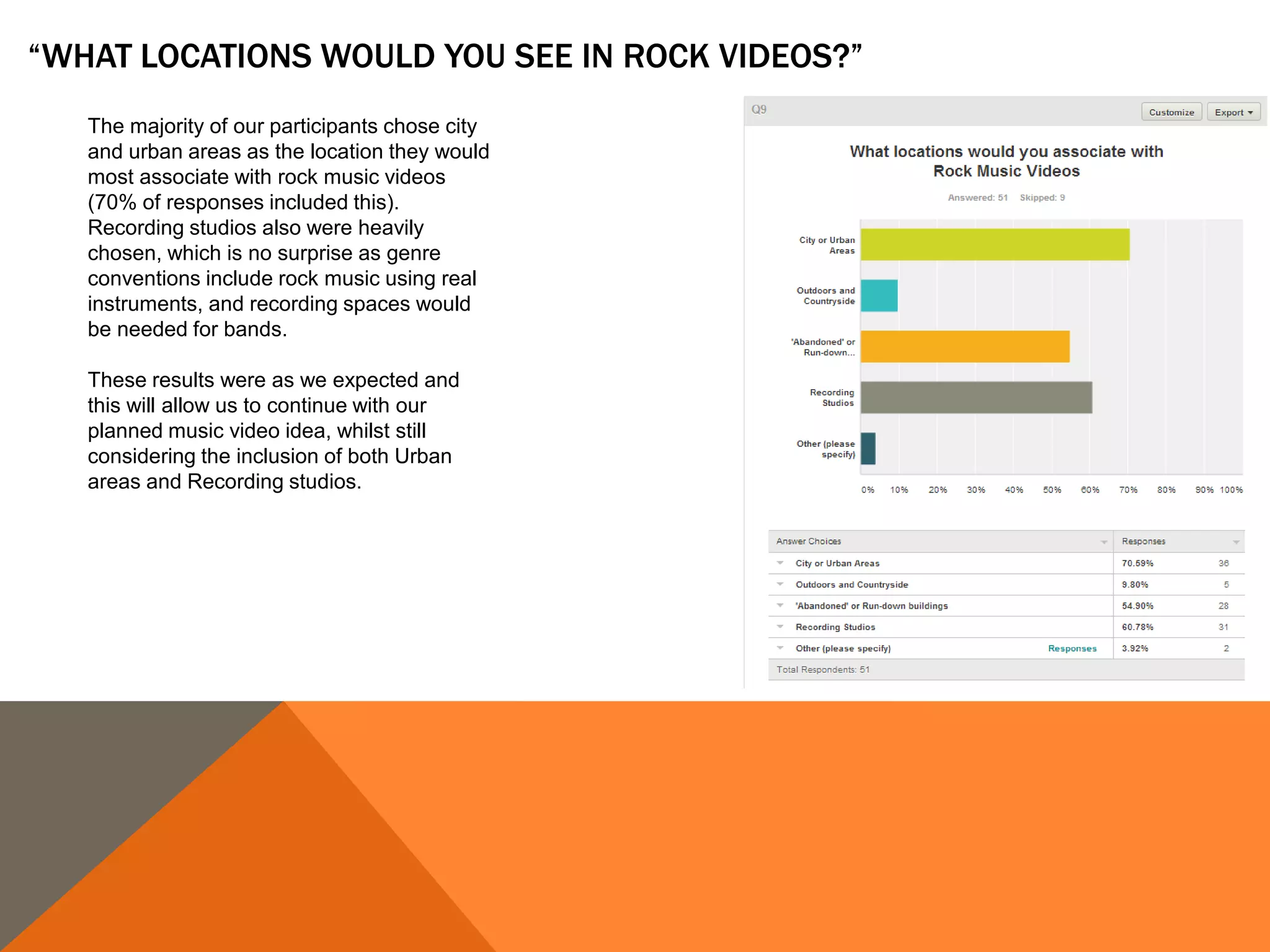 “WHAT LOCATIONS WOULD YOU SEE IN ROCK VIDEOS?”
The majority of our participants chose city
and urban areas as the location they would
most associate with rock music videos
(70% of responses included this).
Recording studios also were heavily
chosen, which is no surprise as genre
conventions include rock music using real
instruments, and recording spaces would
be needed for bands.
These results were as we expected and
this will allow us to continue with our
planned music video idea, whilst still
considering the inclusion of both Urban
areas and Recording studios.
 