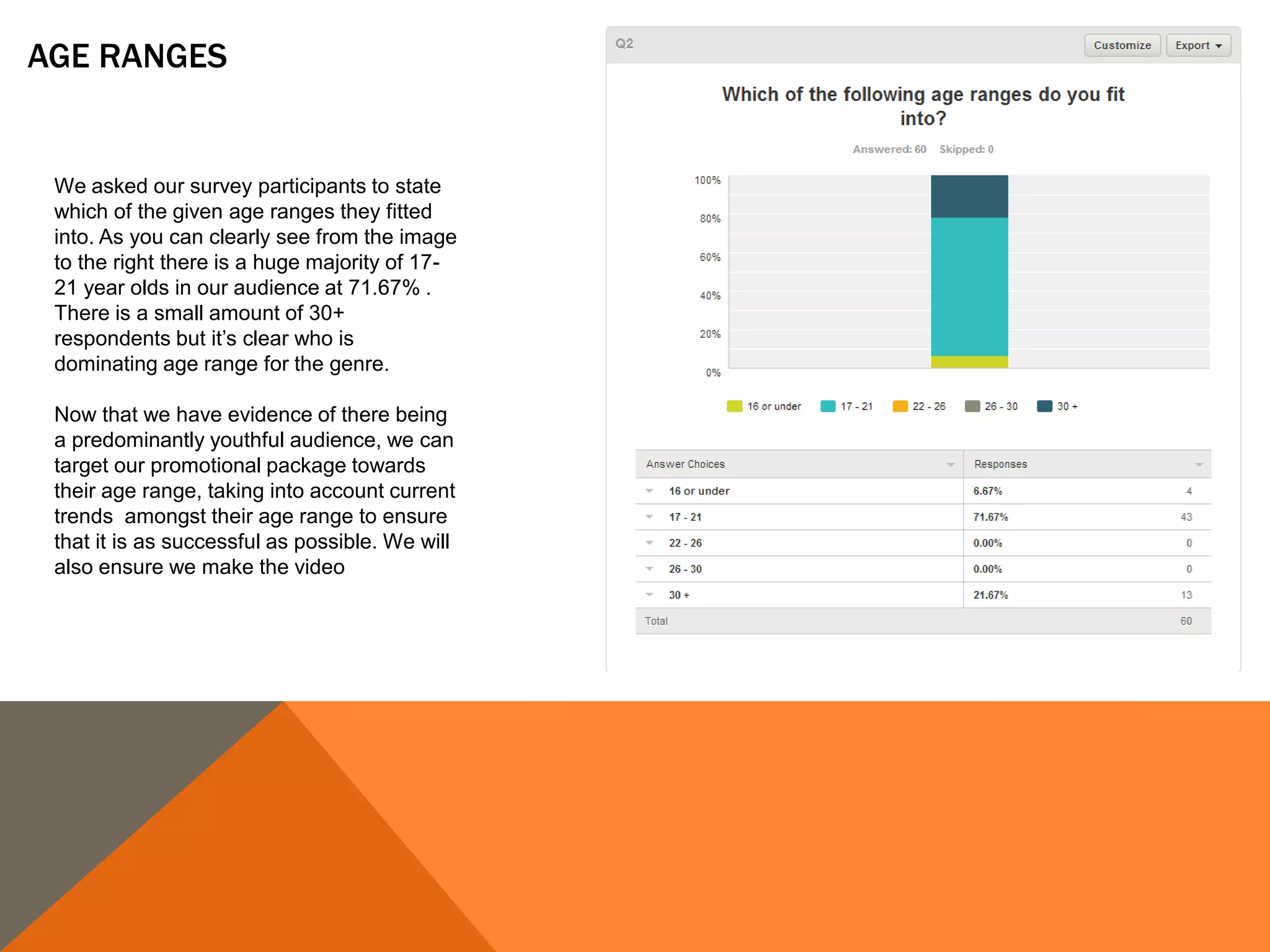 AGE RANGES
We asked our survey participants to state
which of the given age ranges they fitted
into. As you can clearly see from the image
to the right there is a huge majority of 17-
21 year olds in our audience at 71.67% .
There is a small amount of 30+
respondents but it’s clear who is
dominating age range for the genre.
Now that we have evidence of there being
a predominantly youthful audience, we can
target our promotional package towards
their age range, taking into account current
trends amongst their age range to ensure
that it is as successful as possible. We will
also ensure we make the video
 