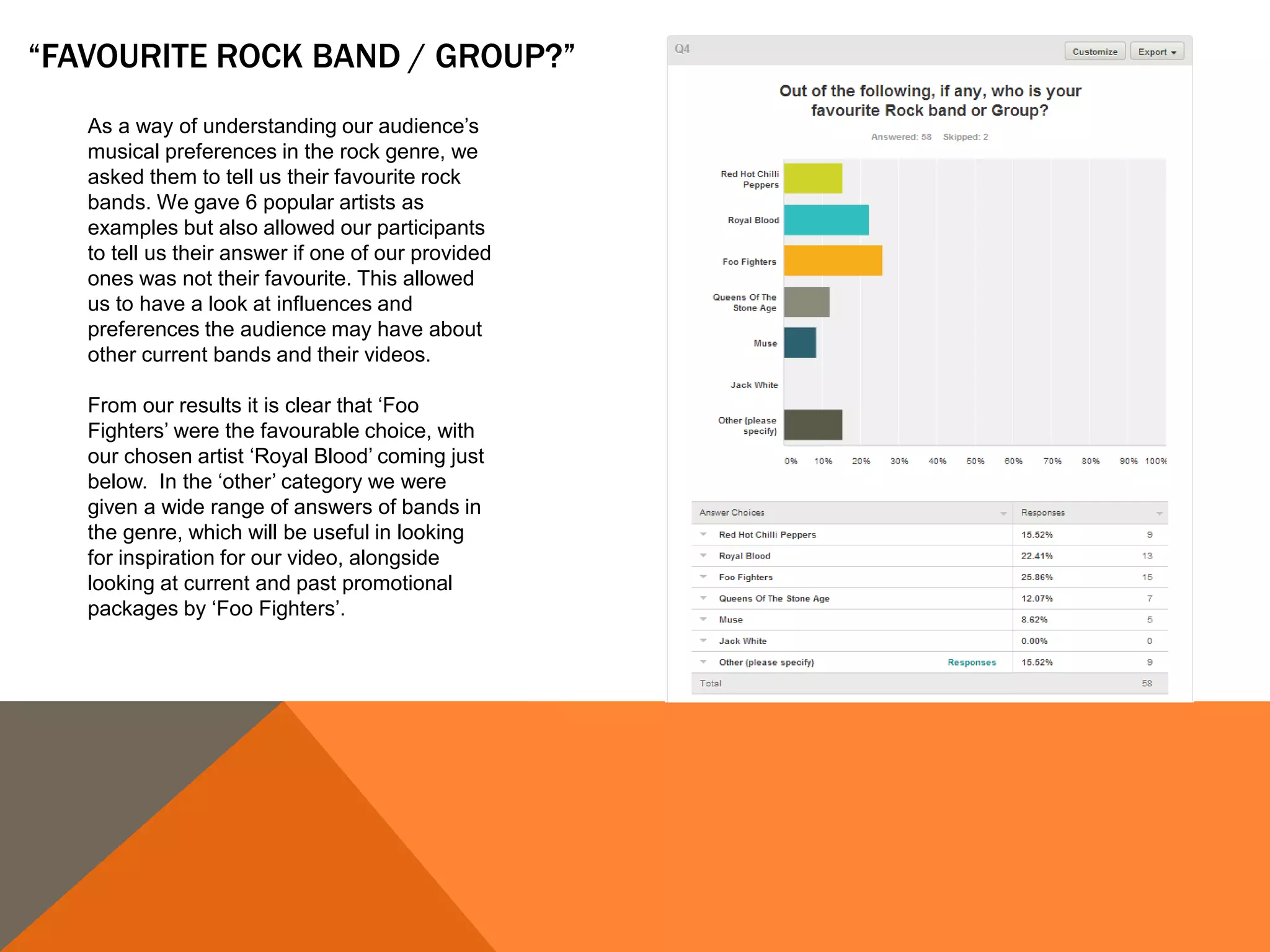 “FAVOURITE ROCK BAND / GROUP?”
As a way of understanding our audience’s
musical preferences in the rock genre, we
asked them to tell us their favourite rock
bands. We gave 6 popular artists as
examples but also allowed our participants
to tell us their answer if one of our provided
ones was not their favourite. This allowed
us to have a look at influences and
preferences the audience may have about
other current bands and their videos.
From our results it is clear that ‘Foo
Fighters’ were the favourable choice, with
our chosen artist ‘Royal Blood’ coming just
below. In the ‘other’ category we were
given a wide range of answers of bands in
the genre, which will be useful in looking
for inspiration for our video, alongside
looking at current and past promotional
packages by ‘Foo Fighters’.
 