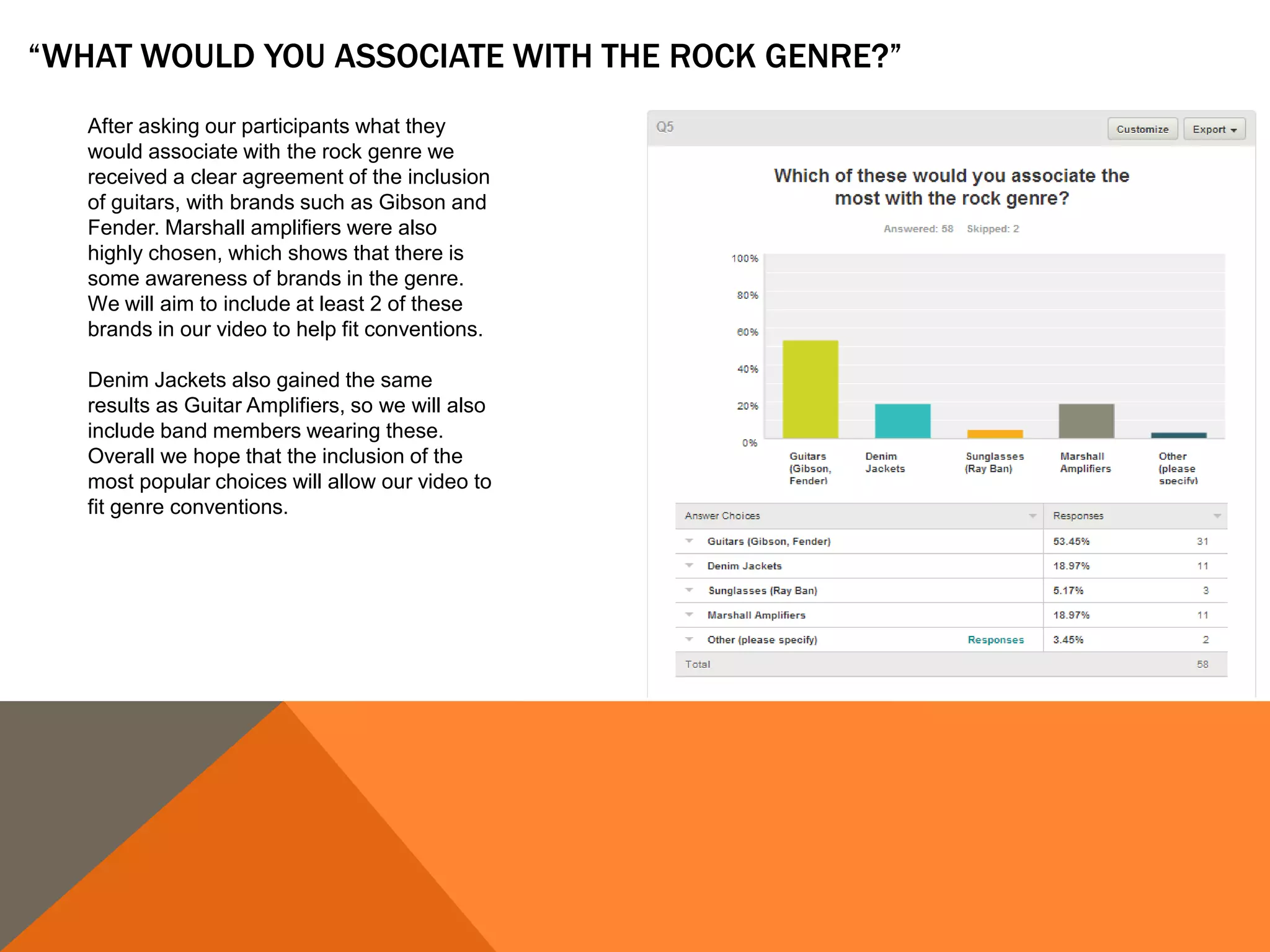 “WHAT WOULD YOU ASSOCIATE WITH THE ROCK GENRE?”
After asking our participants what they
would associate with the rock genre we
received a clear agreement of the inclusion
of guitars, with brands such as Gibson and
Fender. Marshall amplifiers were also
highly chosen, which shows that there is
some awareness of brands in the genre.
We will aim to include at least 2 of these
brands in our video to help fit conventions.
Denim Jackets also gained the same
results as Guitar Amplifiers, so we will also
include band members wearing these.
Overall we hope that the inclusion of the
most popular choices will allow our video to
fit genre conventions.
 