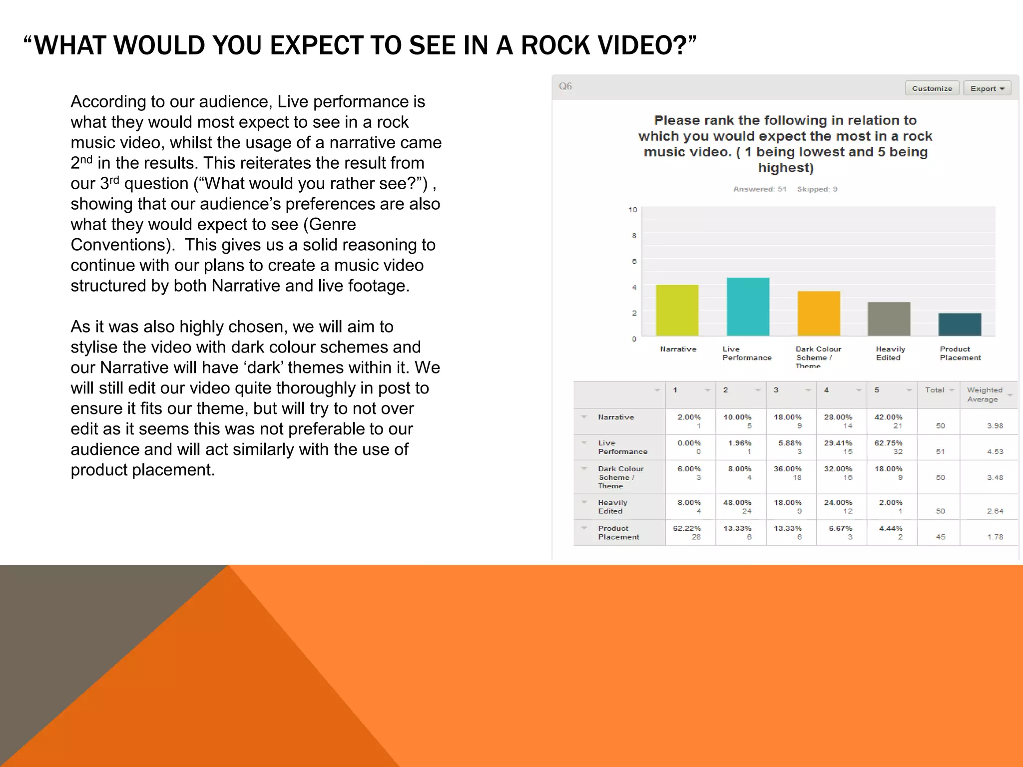 “WHAT WOULD YOU EXPECT TO SEE IN A ROCK VIDEO?”
According to our audience, Live performance is
what they would most expect to see in a rock
music video, whilst the usage of a narrative came
2nd in the results. This reiterates the result from
our 3rd question (“What would you rather see?”) ,
showing that our audience’s preferences are also
what they would expect to see (Genre
Conventions). This gives us a solid reasoning to
continue with our plans to create a music video
structured by both Narrative and live footage.
As it was also highly chosen, we will aim to
stylise the video with dark colour schemes and
our Narrative will have ‘dark’ themes within it. We
will still edit our video quite thoroughly in post to
ensure it fits our theme, but will try to not over
edit as it seems this was not preferable to our
audience and will act similarly with the use of
product placement.
 