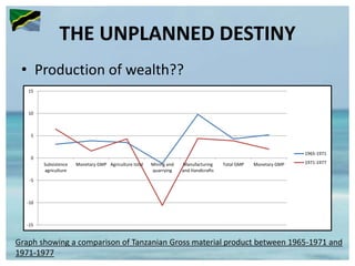 THE UNPLANNED DESTINY
• Production of wealth??
-15
-10
-5
0
5
10
15
Subsistence
agriculture
Monetary GMP Agriculture total Mining and
quarrying
Manufacturing
and Handicrafts
Total GMP Monetary GMP
1965-1971
1971-1977
Graph showing a comparison of Tanzanian Gross material product between 1965-1971 and
1971-1977
 