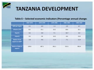 TANZANIA DEVELOPMENT
1967-1973 1974-1978 1979-1981 1982-1984 1985-1987
GDP per Capita 2.5 -0.9 -1.1 -2.9 0.7
Inflation (CPI) 8.5 15.1 23.2 30.6 33.1
Exports 3.6 -6.8 7.1 -16.7 6.0
Imports 3.6 2.8 14.3 -8.4 13.8
Ration of net
exports to GDP*
-2.6 -9.6 -11.4 -7.1 -12.4
Ration of debt to
export+
120.6 187.1 261.1 513.1 902.4
Table:5 – Selected economic Indicators (Percentage annual change)
 