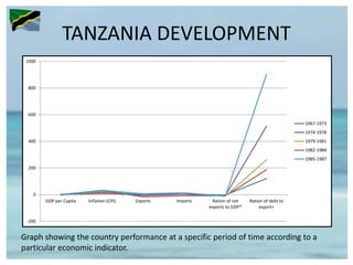 TANZANIA DEVELOPMENT
-200
0
200
400
600
800
1000
GDP per Capita Inflation (CPI) Exports Imports Ration of net
exports to GDP*
Ration of debt to
export+
1967-1973
1974-1978
1979-1981
1982-1984
1985-1987
Graph showing the country performance at a specific period of time according to a
particular economic indicator.
 