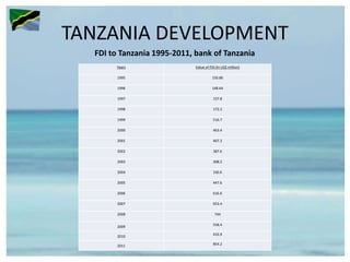 TANZANIA DEVELOPMENT
Years Value of FDI (In US$ million)
1995 150.86
1996 148.64
1997 157.8
1998 172.2
1999 516.7
2000 463.4
2001 467.2
2002 387.6
2003 308.2
2004 330.6
2005 447.6
2006 616.6
2007 653.4
2008 744
2009 558.4
2010 433.9
2011 854.2
FDI to Tanzania 1995-2011, bank of Tanzania
 