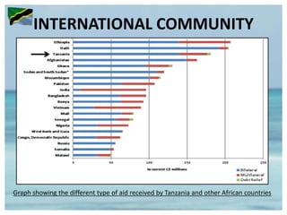 INTERNATIONAL COMMUNITY
Graph showing the different type of aid received by Tanzania and other African countries
 