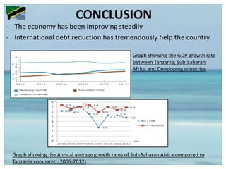 CONCLUSION
- The economy has been improving steadily
- International debt reduction has tremendously help the country.
Graph showing the Annual average growth rates of Sub-Saharan Africa compared to
Tanzania compared (2005-2012)
Graph showing the GDP growth rate
between Tanzania, Sub-Saharan
Africa and Developing countries
 