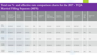 Total tax % and effective rate comparison charts for the 2017 - TCJA
Married Filling Separate (MFS)
Income
Amount
Maximum
amount in the
Tax Bracket
Starting
Income
Amount
Tax Amount
Initial
Tax rate
Additional
Tax %
Add a
hypothetical
50% of the Max
Amount of
additional tax
Total tax
Amount
Total Income
Amount
Total
Tax
Rate
Effective tax
rate
9525 -
38700 38,700.00 9,525.00 952.50 10% 12% 19,350.00 2,322.00 3,274.50 28,875.00 22% 11%
38700 -
82500 82,500.00 38,700.00 4,453.50 12% 22% 41,250.00 9,075.00 13,528.50 79,950.00 34% 17%
82500 -
157500 157,500.00 82,500.00 14,089.50 17% 24% 78,750.00 18,900.00 32,989.50 161,250.00 41% 20%
157500 -
200000 200,000.00 157,500.00 32,089.50 20% 32% 100,000.00 32,000.00 64,089.50 257,500.00 52% 25%
200000 -
300000 300,000.00 200,000.00 45,689.50 23% 35% 150,000.00 52,500.00 98,189.50 350,000.00 58% 28%
 