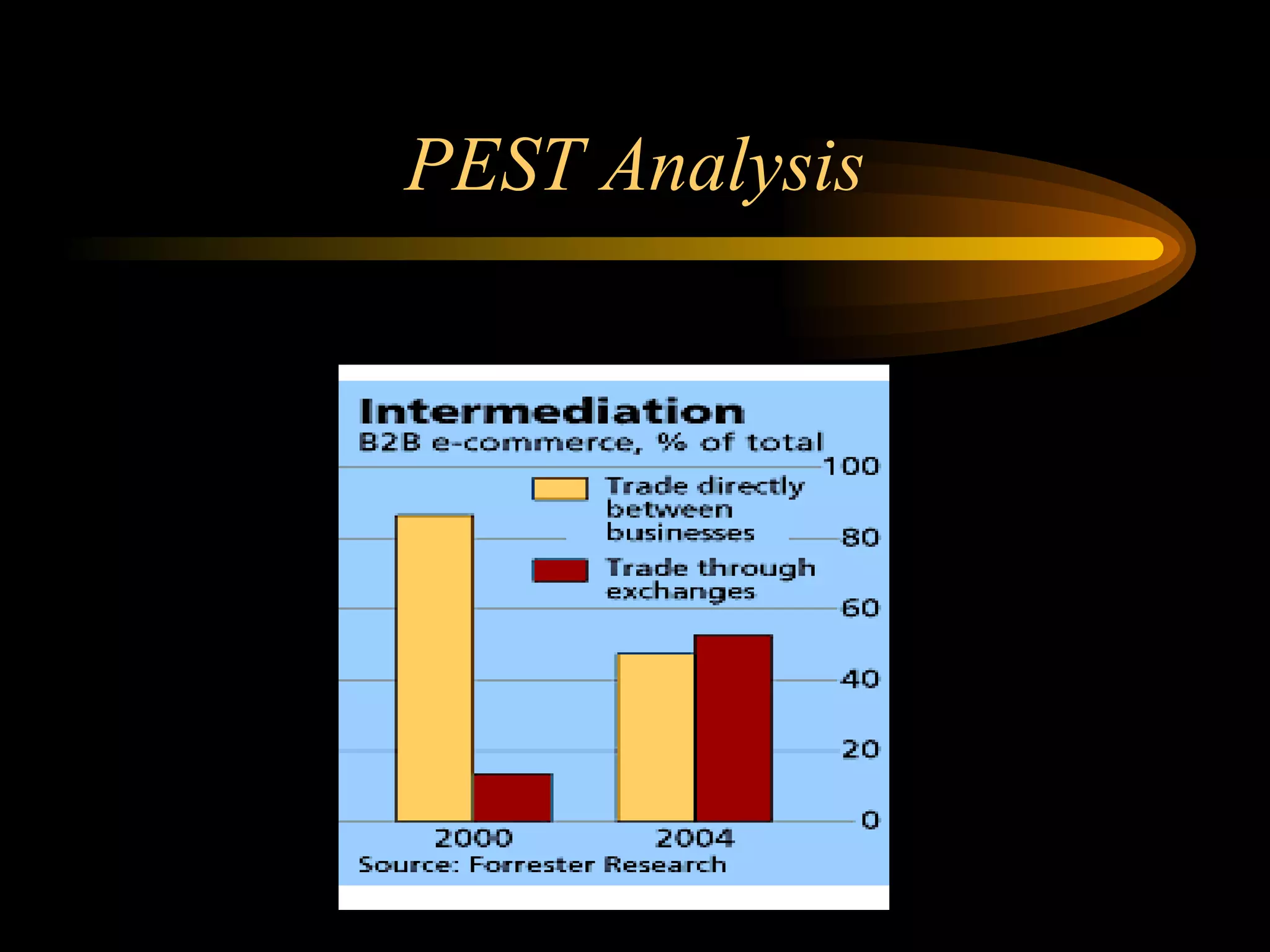 PEST Analysis