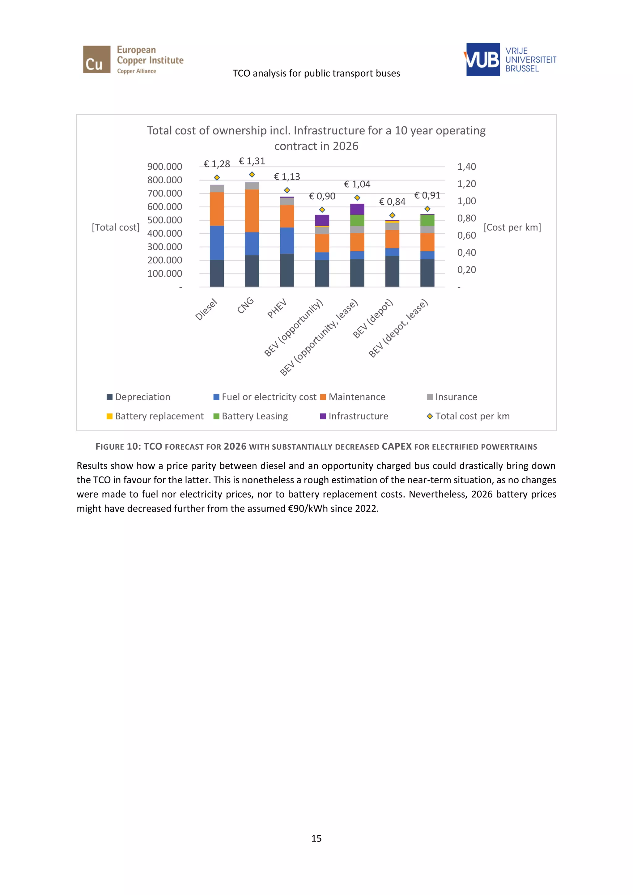 Analysis of the potential for electric buses | PDF