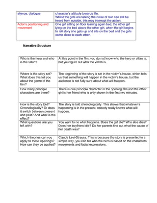 silence, dialogue          character’s attitude towards life.
                           Whilst the girls are talking the noise of rain can still be
                           heard from outside, this may interrupt the action.
Actor’s positioning and    One girl sitting on floor leaning again bed, the other girl
movement                   lying on the bed above the other girl, when the girl begins
                           to tell story she gets up and sits on the bed and the girls
                           come close to each other.


    Narrative Structure



 Who is the hero and who     At this point in the film, you do not know who the hero or villan is,
 is the villan?              but you figure out who the victim is.


 Where is the story set?     The beginning of the story is set in the victim’s house, which tells
 What does this tell you     us that something will happen in the victim’s house, but the
 about the genre of the      audience is not fully sure about what will happen.
 film?
 How many principle          There is one principle character in the opening film and the other
 characters are there?       girl is her friend who is only shown in the first two minutes.


 How is the story told?      The story is told chronologically. This shows that whatever’s
 Chronologically? Or does    happening is in the present, nobody really knows what will
 it switch between present   happen.
 and past? And what is the
 effect?
 What questions are you      You want to no what happens. Does the girl die? Who else dies?
 left with?                  Does her boyfriend die? Do her parents find out what the cause of
                             her death was?

 Which theories can you   Claude Levi-Strauss. This is because the story is presented in a
 apply to these openings? simple way, you can tell who the hero is based on the characters
 How can they be applied? movements and facial expressions.
 