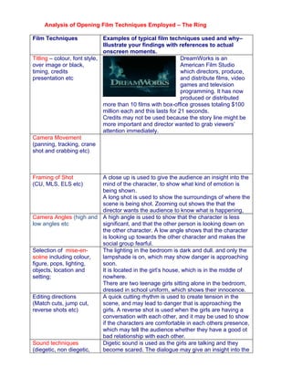 Analysis of Opening Film Techniques Employed – The Ring

Film Techniques               Examples of typical film techniques used and why–
                              Illustrate your findings with references to actual
                              onscreen moments.
Titling – colour, font style,                                  DreamWorks is an
over image or black,                                           American Film Studio
timing, credits                                                which directors, produce,
presentation etc                                               and distribute films, video
                                                               games and television
                                                               programming. It has now
                                                               produced or distributed
                              more than 10 films with box-office grosses totaling $100
                              million each and this lasts for 21 seconds.
                              Credits may not be used because the story line might be
                              more important and director wanted to grab viewers’
                              attention immediately.
Camera Movement
(panning, tracking, crane
shot and crabbing etc)



Framing of Shot          A close up is used to give the audience an insight into the
(CU, MLS, ELS etc)       mind of the character, to show what kind of emotion is
                         being shown.
                         A long shot is used to show the surroundings of where the
                         scene is being shot. Zooming out shows the that the
                         director wants the audience to know what is happening,
Camera Angles (high and A high angle is used to show that the character is less
low angles etc           significant, and that the other person is looking down on
                         the other character. A low angle shows that the character
                         is looking up towards the other character and makes the
                         social group fearful.
Selection of mise-en-    The lighting in the bedroom is dark and dull. and only the
scène including colour,  lampshade is on, which may show danger is approaching
figure, pops, lighting,  soon.
objects, location and    It is located in the girl’s house, which is in the middle of
setting;                 nowhere.
                         There are two teenage girls sitting alone in the bedroom,
                         dressed in school uniform, which shows their innocence.
Editing directions       A quick cutting rhythm is used to create tension in the
(Match cuts, jump cut,   scene, and may lead to danger that is approaching the
reverse shots etc)       girls. A reverse shot is used when the girls are having a
                         conversation with each other, and it may be used to show
                         if the characters are comfortable in each others presence,
                         which may tell the audience whether they have a good ot
                         bad relationship with each other.
Sound techniques         Digetic sound is used as the girls are talking and they
(diegetic, non diegetic, become scared. The dialogue may give an insight into the
 
