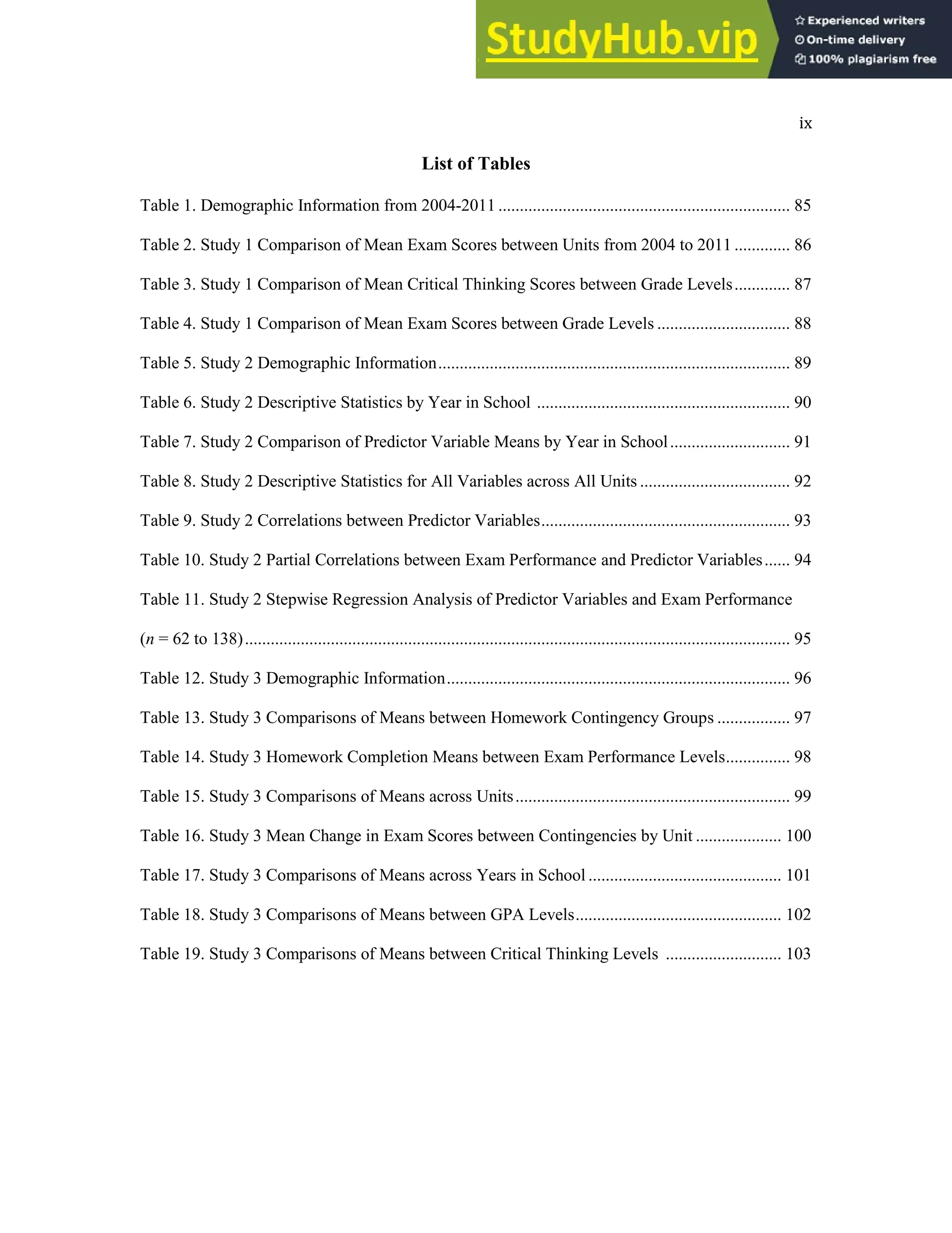 ix
List of Tables
Table 1. Demographic Information from 2004-2011 .................................................................... 85
Table 2. Study 1 Comparison of Mean Exam Scores between Units from 2004 to 2011 ............. 86
Table 3. Study 1 Comparison of Mean Critical Thinking Scores between Grade Levels............. 87
Table 4. Study 1 Comparison of Mean Exam Scores between Grade Levels ............................... 88
Table 5. Study 2 Demographic Information.................................................................................. 89
Table 6. Study 2 Descriptive Statistics by Year in School ........................................................... 90
Table 7. Study 2 Comparison of Predictor Variable Means by Year in School............................ 91
Table 8. Study 2 Descriptive Statistics for All Variables across All Units ................................... 92
Table 9. Study 2 Correlations between Predictor Variables.......................................................... 93
Table 10. Study 2 Partial Correlations between Exam Performance and Predictor Variables...... 94
Table 11. Study 2 Stepwise Regression Analysis of Predictor Variables and Exam Performance
(n = 62 to 138)............................................................................................................................... 95
Table 12. Study 3 Demographic Information................................................................................ 96
Table 13. Study 3 Comparisons of Means between Homework Contingency Groups ................. 97
Table 14. Study 3 Homework Completion Means between Exam Performance Levels............... 98
Table 15. Study 3 Comparisons of Means across Units................................................................ 99
Table 16. Study 3 Mean Change in Exam Scores between Contingencies by Unit .................... 100
Table 17. Study 3 Comparisons of Means across Years in School ............................................. 101
Table 18. Study 3 Comparisons of Means between GPA Levels................................................ 102
Table 19. Study 3 Comparisons of Means between Critical Thinking Levels ........................... 103
 