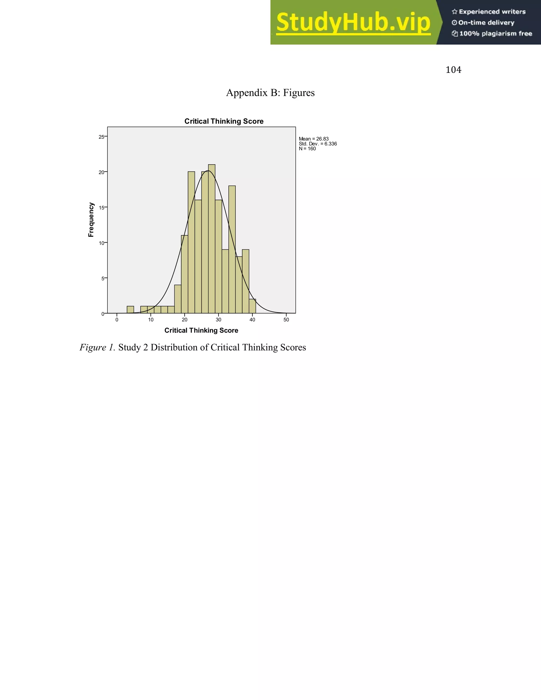 104
Appendix B: Figures
Figure 1. Study 2 Distribution of Critical Thinking Scores
 