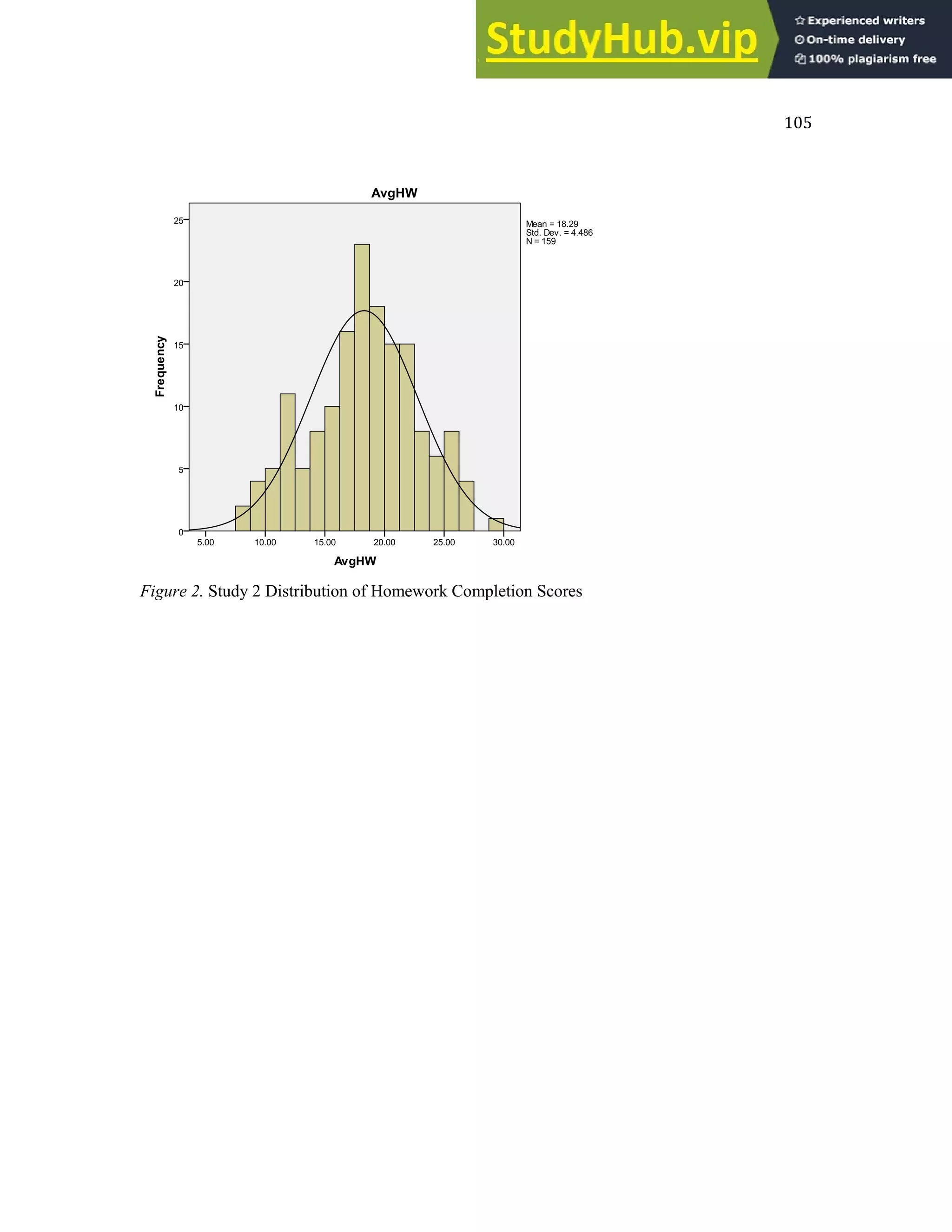 105
Figure 2. Study 2 Distribution of Homework Completion Scores
 