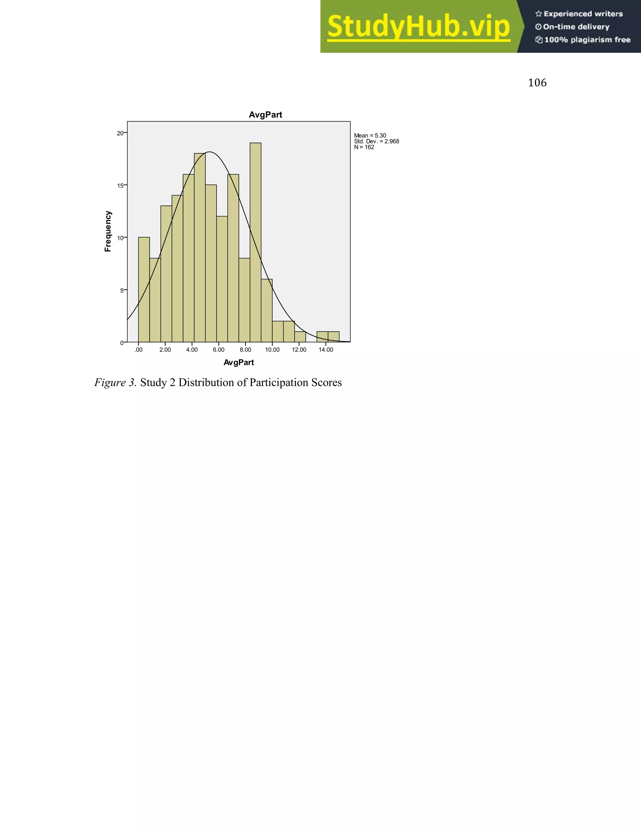 106
Figure 3. Study 2 Distribution of Participation Scores
 