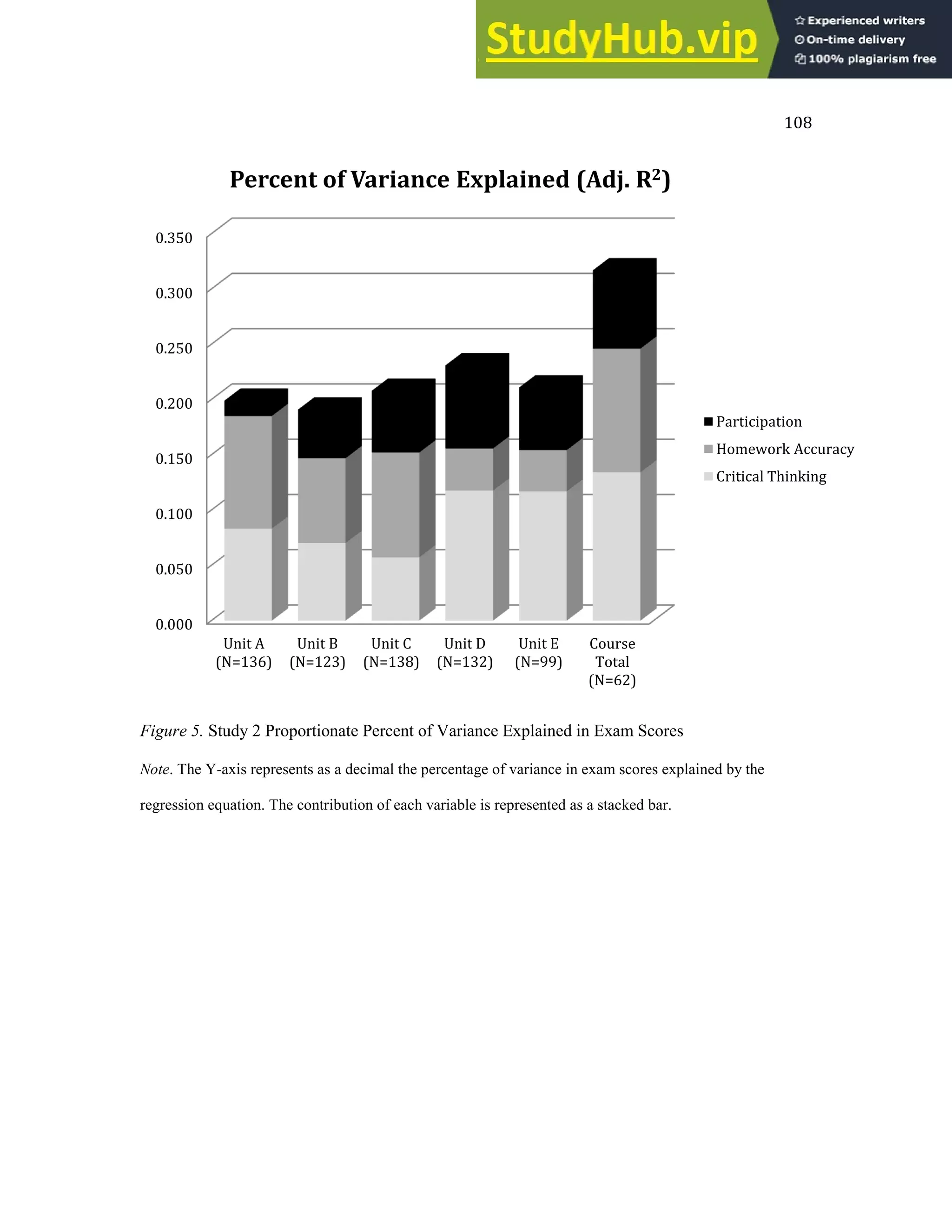 108
Figure 5. Study 2 Proportionate Percent of Variance Explained in Exam Scores
Note. The Y-axis represents as a decimal the percentage of variance in exam scores explained by the
regression equation. The contribution of each variable is represented as a stacked bar.
0.000
0.050
0.100
0.150
0.200
0.250
0.300
0.350
Unit A
(N=136)
Unit B
(N=123)
Unit C
(N=138)
Unit D
(N=132)
Unit E
(N=99)
Course
Total
(N=62)
Percent of Variance Explained (Adj. R2)
Participation
Homework Accuracy
Critical Thinking
 