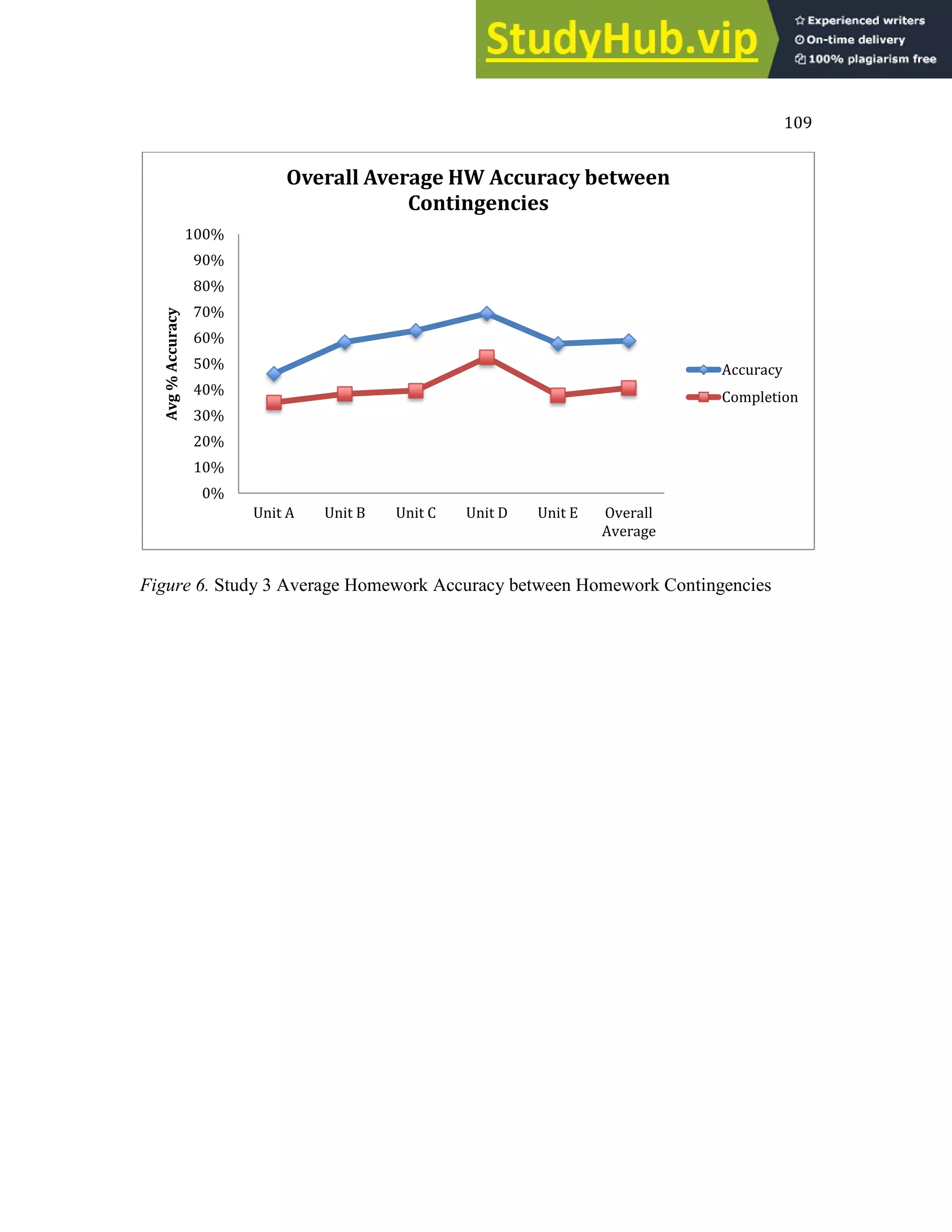 109
Figure 6. Study 3 Average Homework Accuracy between Homework Contingencies
0%
10%
20%
30%
40%
50%
60%
70%
80%
90%
100%
Unit A Unit B Unit C Unit D Unit E Overall
Average
Avg
%
Accuracy
Overall Average HW Accuracy between
Contingencies
Accuracy
Completion
 