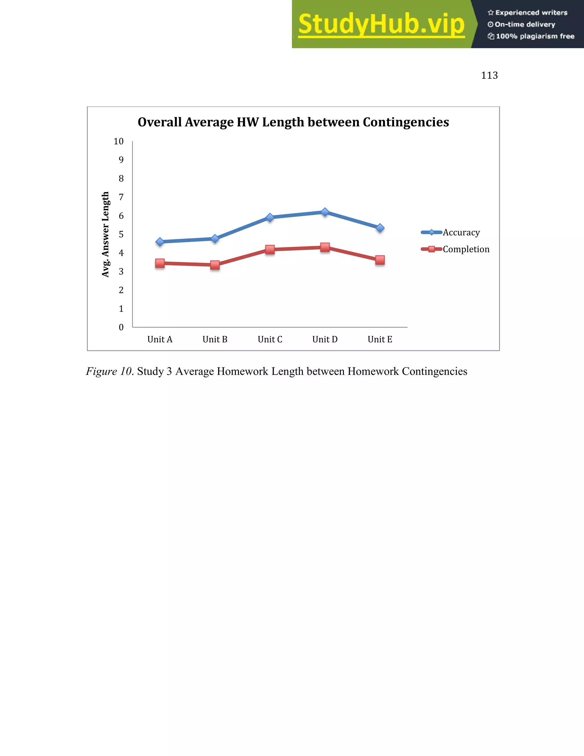 113
Figure 10. Study 3 Average Homework Length between Homework Contingencies
0
1
2
3
4
5
6
7
8
9
10
Unit A Unit B Unit C Unit D Unit E
Avg.
Answer
Length
Overall Average HW Length between Contingencies
Accuracy
Completion
 