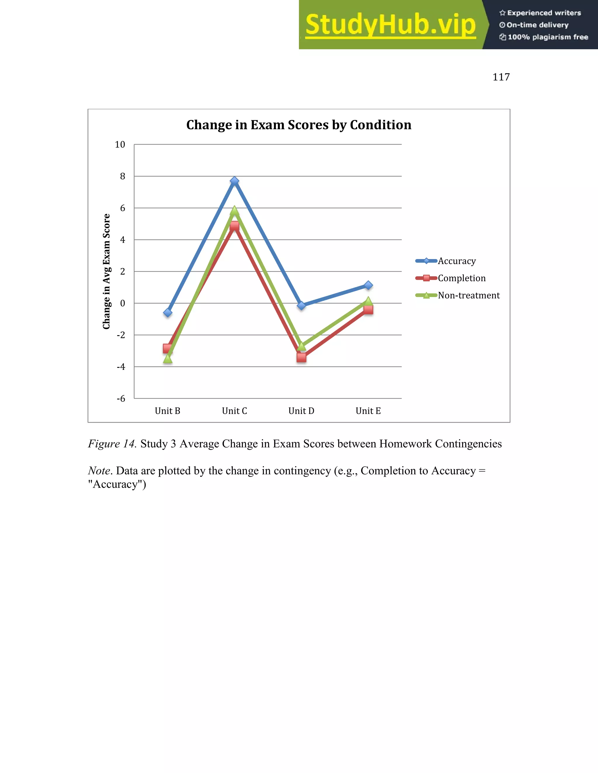 117
Figure 14. Study 3 Average Change in Exam Scores between Homework Contingencies
Note. Data are plotted by the change in contingency (e.g., Completion to Accuracy =
"Accuracy")
-6
-4
-2
0
2
4
6
8
10
Unit B Unit C Unit D Unit E
Change
in
Avg
Exam
Score
Change in Exam Scores by Condition
Accuracy
Completion
Non-treatment
 