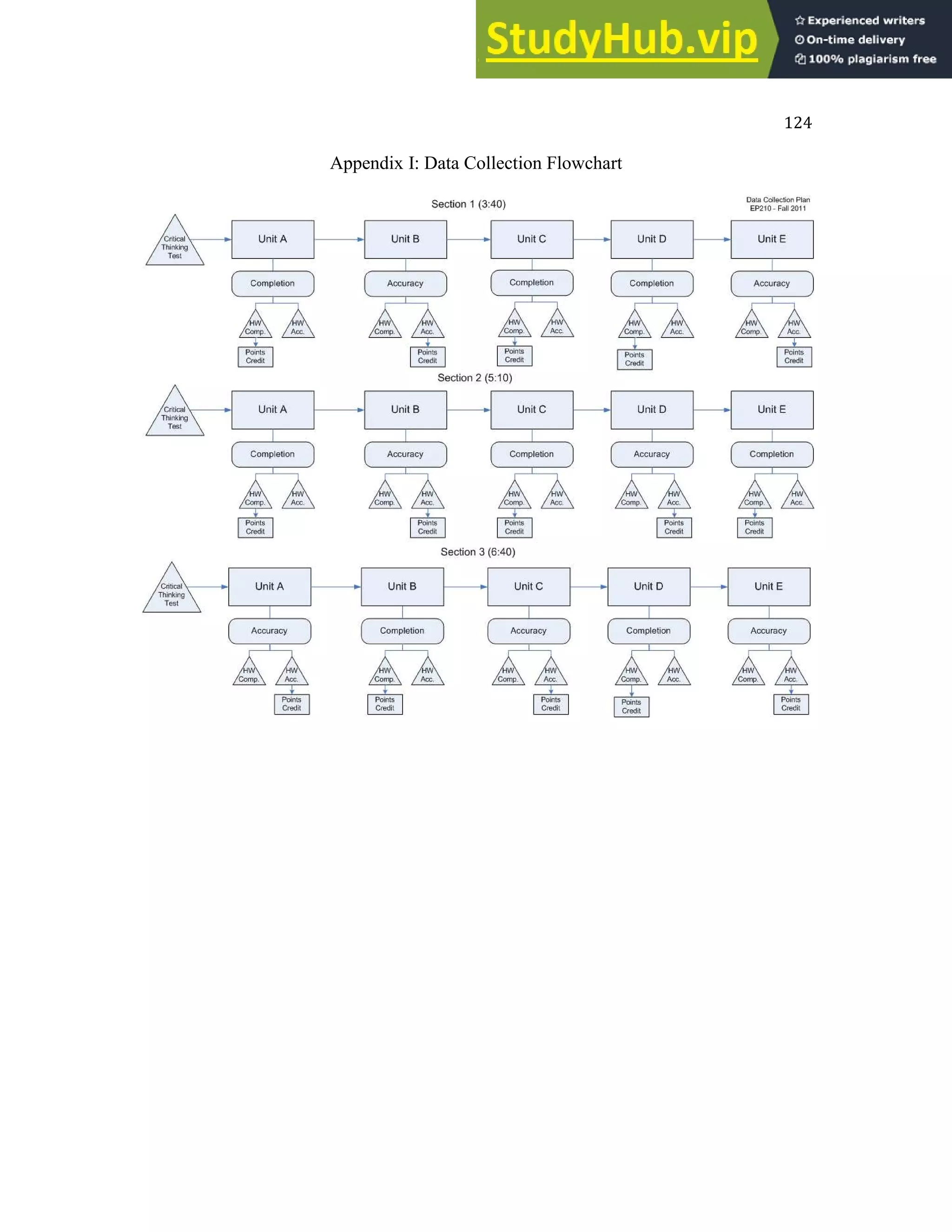 124
Appendix I: Data Collection Flowchart
 