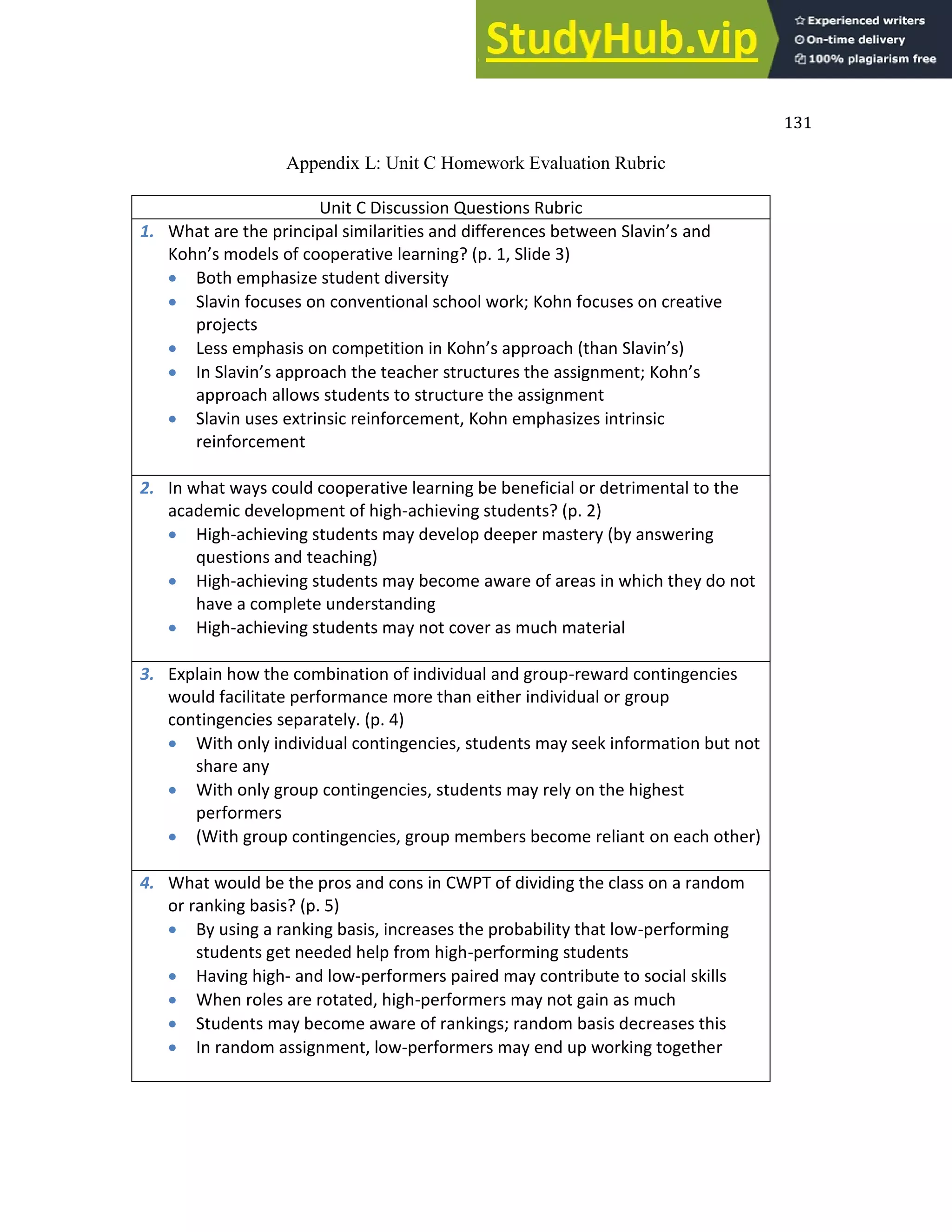 131
Appendix L: Unit C Homework Evaluation Rubric
Unit C Discussion Questions Rubric
1. What are the pri ipal si ilarities a d differe es et ee “la i ’s and
Koh ’s odels of ooperati e lear i g? p. , “lide
 Both emphasize student diversity
 Slavin focuses on conventional school work; Kohn focuses on creative
projects
 Less e phasis o o petitio i Koh ’s approa h tha “la i ’s
 I “la i ’s approa h the tea her stru tures the assig e t; Koh ’s
approach allows students to structure the assignment
 Slavin uses extrinsic reinforcement, Kohn emphasizes intrinsic
reinforcement
2. In what ways could cooperative learning be beneficial or detrimental to the
academic development of high-achieving students? (p. 2)
 High-achieving students may develop deeper mastery (by answering
questions and teaching)
 High-achieving students may become aware of areas in which they do not
have a complete understanding
 High-achieving students may not cover as much material
3. Explain how the combination of individual and group-reward contingencies
would facilitate performance more than either individual or group
contingencies separately. (p. 4)
 With only individual contingencies, students may seek information but not
share any
 With only group contingencies, students may rely on the highest
performers
 (With group contingencies, group members become reliant on each other)
4. What would be the pros and cons in CWPT of dividing the class on a random
or ranking basis? (p. 5)
 By using a ranking basis, increases the probability that low-performing
students get needed help from high-performing students
 Having high- and low-performers paired may contribute to social skills
 When roles are rotated, high-performers may not gain as much
 Students may become aware of rankings; random basis decreases this
 In random assignment, low-performers may end up working together
 